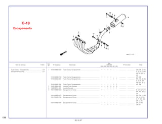 Ref.
Qtd.
Item de serviço T.M.O. Nº da peça Descrição CBR900 Nº de série Nota
Nº
RRN RRP RRR RRS RRT RRV
1 18150-MW0-003 Tubo Comp. Escapamento................................................ 1 1 1 1 – – .................. .................. CM, DE, E, ED,
F, G, H, IT, MX,
ND, SI, SP, U,
2G
18150-MW0-750 Tubo Comp. Escapamento................................................ 1 1 1 1 – – .................. .................. AR, SW
18150-MAS-003 Tubo Comp. Escapamento................................................ – – – – 1 1 .................. .................. BR, CM, E, ED,
F, G, IT, MX,
ND, SD, SI, U
18150-MAS-780 Tubo Comp. Escapamento................................................ – – – – 1 1 .................. .................. AR, SW
2 18291-MN4-920 Junção Tubo Escape......................................................... 4 4 4 4 4 4 .................. .................. ........................
3 18292-MV4-000 Junção Escape .................................................................. 1 1 1 1 1 1 .................. .................. ........................
4 18310-MW0-003 Escapamento Comp .......................................................... 1 – – – – – .................. .................. E, ED, G, H, IT,
MX, ND, SP, U,
2G
18310-MW0-670 Escapamento Comp .......................................................... 1 – – – – – .................. .................. AR, CM, F, SW
18310-MW0-790 Escapamento Comp .......................................................... – 1 – – – – .................. .................. DE, E, ED, G,
H, IT, MX, ND,
SP, U, 2G
18310-MW0-840 Escapamento Comp .......................................................... – 1 – – – – .................. .................. AR, F, SW
– 1 1 – – – .................. .................. CM, SI
C-19
Escapamento
198
30.10.97
Tubo Comp., Escapamento...................................0,5
Escapamento Comp..............................................0,1
 