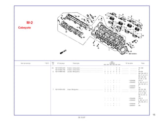 15
Ref.
Qtd.
Item de serviço T.M.O. Nº da peça Descrição CBR900 Nº de série Nota
Nº
RRN RRP RRR RRS RRT RRV
(5) 16210-MAS-640 Coletor, Carburador........................................................... – – – – 4 4 .................. .................. AR, SW
16210-MAS-790 Coletor, Carburador........................................................... – – – – 4 4 .................. .................. G
6 16214-MB0-000 Junção, Mangueira ............................................................ 2 2 2 2 2 2 .................. .................. AR,SW
1 1 1 – 1 1 .................. .................. BR, CM, DE, E,
ED, F, G, H, IT,
MX, ND, SD,
SI, SP, U, 2G
– – – 1 – – ~2304856 CM, SI
– – – 1 – – ~2355823 E, ED, G, H, IT,
MX, ND, SP, U
– – – 1 – – ~2350559 F
– – – 1 – – ~3300031 2G
7 16215-MV4-000 Capa, Mangueira ............................................................... 1 1 1 1 – – .................. .................. AR, DE, SW
1 1 1 – – – .................. .................. CM, E, ED, F,
G, H, IT, MX,
ND, SI, SP, U,
2G
– – – 1 – – ~2304856 CM, SI
– – – 1 – – ~2355823 E, ED, G, H, IT,
MX, ND, SP, U
– – – 1 – – ~2330559 F
– – – 1 – – ~3300031 2G
M-2
Cabeçote
30.10.97
 