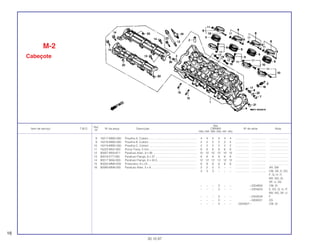 Ref.
Qtd.
Item de serviço T.M.O. Nº da peça Descrição CBR900 Nº de série Nota
Nº
RRN RRP RRR RRS RRT RRV
8 16217-MW0-000 Presilha A, Coletor ............................................................. 4 4 4 4 4 4 .................. .................. ........................
9 16218-MW0-000 Presilha B, Coletor ............................................................. 2 2 2 2 2 2 .................. .................. ........................
10 16219-MW0-000 Presilha C, Coletor ............................................................. 2 2 2 2 2 2 .................. .................. ........................
11 16222-MV4-300 Porca Trava, 5 mm............................................................. 8 8 8 8 8 8 .................. .................. ........................
12 90007-MV9-671 Parafuso Allen, 9 x 95 ........................................................ 10 10 10 10 10 10 .................. .................. ........................
13 90016-KT7-000 Parafuso Flange, 6 x 37 ..................................................... 8 8 8 8 8 8 .................. .................. ........................
14 90017 MA6-000 Parafuso Flange, 6 x 45,5 .................................................. 12 12 12 12 12 12 .................. .................. ........................
15 90035-MM5-000 Prisioneiro, 8 x 24............................................................... 8 8 8 8 8 8 .................. .................. ........................
16 90089-MN8-000 Parafuso Allen, 5 x 8 .......................................................... 2 2 2 2 – – .................. .................. AR, SW
3 3 3 – – – .................. .................. CM, DE, E, ED,
F, G, H, IT,
MX, ND, SI,
SP, U, 2G
– – – 3 – – ~2304856 CM, SI
– – – 3 – – ~2355823 E, ED, G, H, IT,
MX, ND, SP, U
– – – 3 – – ~2350559 F
– – – 3 – – ~3300031 2G
– – – 4 – – 2304857~ CM, SI
M-2
Cabeçote
16
30.10.97
 
