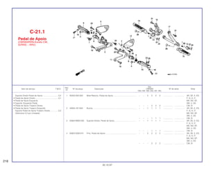 Ref.
Qtd.
Item de serviço T.M.O. Nº da peça Descrição CBR900 Nº de série Nota
Nº
RRN RRP RRR RRS RRT RRV
1 28333-300-000 Mola Retorno, Pedal de Apoio........................................... – – 2 2 2 2 .................. .................. AR, DE, E, ED,
F, G, H, IT,
MX, ND, SP,
SW, U, 2G
– – – 2 2 2 .................. .................. CM, SI
2 44835-167-830 Bucha................................................................................. – – 1 1 1 1 .................. .................. AR, DE, E, ED,
F, G, H, IT,
MX, ND, SP,
SW, U, 2G
– – – 1 1 1 .................. .................. CM, SI
3 50600-MW0-000 Suporte Direito, Pedal de Apoio ........................................ – – 1 1 1 1 .................. .................. AR, DE, E, ED,
F, G, H, IT,
MX, ND, SP,
SW, U, 2G
– – – 1 1 1 .................. .................. CM, SI
4 50603-GS9-010 Pino, Pedal de Apoio ......................................................... – – 2 2 2 2 .................. .................. AR, DE, E, ED,
F, G, H, IT,
MX, ND, SP,
SW, U, 2G
– – – 2 2 2 .................. .................. CM, SI
C-21.1
Pedal de Apoio
(CBR900RRN-Exceto CM,
SI/RRS ~ RRV)
218
30.10.97
Suporte Direito Pedal de Apoio.............................0,2
• Pedal de Apoio Direito...........................................0,1
• Pedal de Apoio Esquerdo
• Suporte, Esquerdo Pedal
• Pedal de Apoio Traseiro Direito
• Pedal de Apoio Traseiro Esquerdo
Suporte Pedal de Apoio Traseiro Direito...............0,3
(Adicionar 0,2 por Unidade)
 