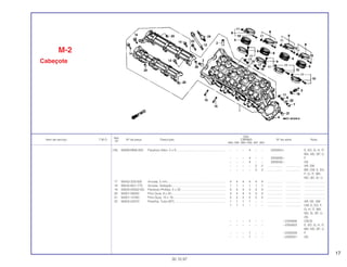 17
Ref.
Qtd.
Item de serviço T.M.O. Nº da peça Descrição CBR900 Nº de série Nota
Nº
RRN RRP RRR RRS RRT RRV
(16) 90089-MN8-000 Parafuso Allen, 5 x 8 .......................................................... – – – 4 – – 2355824~ E, ED, G, H, IT,
MX, ND, SP, U
– – – 4 – – 2350560~ F
– – – 4 – – 3300032~ 2G
– – – – 2 2 .................. .................. AR, SW
– – – – 3 3 .................. .................. BR, CM, E, ED,
F, G, IT, MX,
ND, SD, SI, U
17 90452-323-000 Arruela, 5 mm..................................................................... 4 4 4 4 4 4 .................. .................. ........................
18 90545-MJ1-770 Arruela, Vedação ............................................................... 1 1 1 1 1 1 .................. .................. ........................
19 93500-05032-0G Parafuso Phillips, 5 x 32..................................................... 4 4 4 4 4 4 .................. .................. ........................
20 94301-08200 Pino Guia, 8 x 20................................................................ 4 4 4 4 4 4 .................. .................. ........................
21 94301-10160 Pino Guia, 10 x 16.............................................................. 2 2 2 2 2 2 .................. .................. ........................
22 95002-02070 Presilha, Tubo (B7) ............................................................ 1 1 1 1 – – .................. .................. AR, DE, SW
1 1 1 – – – .................. .................. CM, E, ED, F,
G, H, IT, MX,
ND, SI, SP, U,
2G
– – – 1 – – ~2304856 CM,SI
– – – – – – ~2355823 E, ED, G, H, IT,
MX, ND, SP, U
– – – 1 – – ~2350559 F
– – – 1 – – ~3300031 2G
M-2
Cabeçote
30.10.97
 