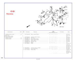 Ref.
Qtd.
Item de serviço T.M.O. Nº da peça Descrição CBR900 Nº de série Nota
Nº
RRN RRP RRR RRS RRT RRV
1 33712-GC6-000 Bucha, Lanterna Traseira................................................... 2 2 2 2 2 2 .................. .................. AR, DE, G,
ND, SD, SW,
2G
2 33720-MV9-670 Lâmpada, Lanterna Licença.............................................. 1 1 1 1 1 1 .................. .................. BR, CM, SI
3 33721-MB2-003 Base Comp ........................................................................ 1 1 1 1 1 1 .................. .................. BR, CM, SI
4 33722 MB1-013 Lente, Lanterna Licença .................................................... 1 1 1 1 1 1 .................. .................. BR, CM, SI
5 33725-MV9-670 Fiação, Lanterna Licença .................................................. 1 1 1 1 1 1 .................. .................. BR, CM, SI
6 33727-ME4-671 Tampa Lanterna................................................................. 1 1 1 1 1 1 .................. .................. BR, CM, SI
7 33729-MB1-003 Guarnição, Lente ............................................................... 1 1 1 1 1 1 .................. .................. BR, CM, SI
8 33741-KAK-971 Refletor............................................................................... 2 2 2 2 – – .................. .................. AR
9 33741-MS6-921 Refletor............................................................................... 1 1 1 1 1 1 .................. .................. AR, DE, E, ED,
F, G, H, IT,
MX, ND, SD,
SP, SW, U, 2G
3 3 3 3 3 3 .................. .................. BR, CM, SI
10 34616-568-671 Lâmpada Lanterna (12 V/8 W)........................................... 1 1 1 1 1 1 .................. .................. BR, CM, SI
11 61103-357-000 Coxim, Suporte Placa ........................................................ 2 2 2 2 2 2 .................. .................. BR, CM, SI
12 64111-181-000 Presilha, Placa ................................................................... – – 1 1 1 1 .................. .................. AR, BR, E, ED,
F, G, H, IT,
MX, ND, SD,
SP, SW, U, 2G
– – – 1 1 1 .................. .................. CM, SI
C-25
Pára-lama
234
30.10.97
Lâmpada Lanterna Licença ..................................0,3
• Base Comp.
• Fiação Lanterna Licença
• Suporte, Placa Licença
Lâmpada, Licença.................................................0,2
Pára-lama Traseiro ................................................0,7
 