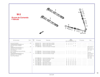 19
Ref.
Qtd.
Item de serviço T.M.O. Nº da peça Descrição CBR900 Nº de série Nota
Nº
RRN RRP RRR RRS RRT RRV
1 12209-ML0-722 Retentor Haste Válvula (ARAI)........................................... 8 8 8 8 8 8 .................. .................. ........................
2 12209-ML0-722 Retentor Haste Válvula (ARAI)........................................... 8 8 8 8 – – .................. .................. ........................
12209-MZ5-003 Retentor Haste Válvula....................................................... – – – – 8 8 .................. .................. ........................
3 14110-MW0-000 Árvore de Comando, Admissão......................................... 1 1 1 1 1 1 .................. .................. BR, CM, DE, E,
ED, G, H, IT,
MX, ND, SD, SI,
SP, U, 2G
14110-MW0-620 Árvore de Comando, Admissão......................................... 1 1 1 1 1 1 .................. .................. F
14110-MW0-750 Árvore de Comando, Admissão......................................... 1 1 1 1 1 1 .................. .................. AR, SW
4 14210-MW0-000 Árvore de Comando, Escape ............................................ 1 1 1 1 1 1 .................. .................. BR, CM, DE, E,
ED, G, H, IT,
MX, ND, SD, SI,
SP, U, 2G
14210-MW0-750 Árvore de Comando, Escape ............................................ 1 1 1 1 1 1 .................. .................. AR, F, SW
5 14711-MW0-000 Válvula de Admissão ......................................................... 8 8 8 8 8 8 .................. .................. ........................
6 14721-MW0-000 Válvula de Escape ............................................................. 8 8 8 8 8 8 .................. .................. ........................
7 14731-MT4-000 Tucho da Válvula ............................................................... 16 16 16 16 16 16 .................. .................. ........................
8 14751-MW0-003 Mola Externa, Válvula......................................................... 16 16 16 16 16 16 .................. .................. ........................
14751-MW0-004 Mola Externa, Válvula......................................................... 16 16 16 16 16 16 .................. .................. ........................
9 14761-MW0-003 Mola Interna, Válvula.......................................................... 16 16 16 16 16 16 .................. .................. ........................
M-3
Árvore de Comando
• Válvula
30.10.97
Árvore de Comando ..............................................2,6
(CBR900RRN/RRP/RRR/RRS 2,4)
(Adicionar 0,8 por Unidade)
Válvula ...................................................................3,9
(CBR900RRN/RRP/RRR/RRS 3,7)
(Adicionar 0,2 por Unidade)
(Inclui Retífica)
(Exclui Alargamento Guia de Válvula)
Mola, Válvula .........................................................3,7
(CBR900RRN/RRP/RRR/RRS 3,5)
(Adicionar 0,1 por Unidade)
(Inclui Peça Relativa)
 