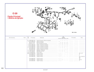 Ref.
Qtd.
Item de serviço T.M.O. Nº da peça Descrição CBR900 Nº de série Nota
Nº
RRN RRP RRR RRS RRT RRV
(5) 30508-MW0-790 Suporte Esquerdo, Bobina de Ignição .............................. – 1 1 1 1 1 .................. .................. ........................
6 30510-MW0-003 Bobina de Ignição.............................................................. 2 – – – – – .................. .................. ........................
30510-KT7-023 Bobina de Ignição.............................................................. – 2 2 2 2 2 .................. .................. ........................
7 30700-KY2-701 Capa, Supressor de Ruídos .............................................. 4 4 4 4 4 4 .................. .................. ........................
8 30731-MW0-000 Fiação 1, Supressor de Ruídos ......................................... 1 1 1 1 1 1 .................. .................. ........................
9 30732-MW0-000 Fiação 2, Supressor de Ruídos.......................................... 1 1 1 1 1 1 .................. .................. ........................
10 30733-MW0-000 Fiação 3, Supressor de Ruídos.......................................... 1 1 1 1 1 1 .................. .................. ........................
11 30734-MW0-000 Fiação 4, Supressor de Ruídos.......................................... 1 1 1 1 – – .................. .................. ........................
30734-MAS-000 Fiação 4, Supressor de Ruídos.......................................... – – – – 1 1 .................. .................. ........................
12 31600-MV4-000 Regulador, Retificador ...................................................... 1 1 1 1 1 1 .................. .................. ........................
13 31700-196-000 Retificador de Silício ......................................................... 1 1 1 1 – – .................. .................. ........................
14 31730-MAS-601 Diodo, Comp ..................................................................... – – – – 1 1 .................. .................. ........................
15 32100-MW0-600 Fiação Principal ................................................................. 1 1 – – – – .................. .................. DE, E, SP
32100-MW0-610 Fiação Principal ................................................................. 1 1 – – – – .................. .................. G
32100-MW0-620 Fiação Principal ................................................................. 1 1 – – – – .................. .................. F
32100-MW0-630 Fiação Principal ................................................................. 1 1 – – – – .................. .................. ED, H, MX, ND,
SW
32100-MW0-650 Fiação Principal ................................................................. 1 1 – – – – .................. .................. 2G
32100-MW0-670 Fiação Principal ................................................................. 1 1 1 – – – .................. .................. CM, SI
32100-MW0-690 Fiação Principal ................................................................. 1 1 – – – – .................. .................. IT
C-29
Fiação Principal
• Bobina de Ignição
250
30.10.97
 