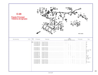 251
Ref.
Qtd.
Item de serviço T.M.O. Nº da peça Descrição CBR900 Nº de série Nota
Nº
RRN RRP RRR RRS RRT RRV
( 15 ) 32100-MW0-700 Fiação Principal ................................................................. 1 1 – – – – .................. .................. AR
32100-MW0-730 Fiação Principal ................................................................. 1 1 – – – – .................. .................. U
32100-MAE-600 Fiação Principal ................................................................. – – 1 – – – .................. .................. MX
32100-MAE-601 Fiação Principal ................................................................. – – 1 1 – – .................. .................. E
– – – 1 – – .................. .................. MX
32100-MAE-611 Fiação Principal ................................................................. – – 1 1 – – .................. .................. G
32100-MAE-621 Fiação Principal ................................................................. – – 1 1 – – .................. .................. F
32100-MAE-631 Fiação Principal ................................................................. – – 1 1 – – .................. .................. ED, H, IT, ND,
SP, SW
32100-MAE-651 Fiação Principal ................................................................. – – 1 1 – – .................. .................. 2G
32100-MAE-701 Fiação Principal ................................................................. – – 1 1 – – .................. .................. AR
32100-MAE-731 Fiação Principal ................................................................. – – 1 1 – – .................. .................. U
32100-MAE-671 Fiação Principal ................................................................. – – – 1 – – .................. .................. CM, SI
32100-MAS-600 Fiação Principal ................................................................. – – – – 1 1 .................. .................. E, MX
32100-MAS-610 Fiação Principal ................................................................. – – – – 1 1 .................. .................. AR, ED, G, IT,
ND, SW
32100-MAS-620 Fiação Principal ................................................................. – – – – 1 1 .................. .................. F
32100-MAS-650 Fiação Principal ................................................................. – – – – 1 1 .................. .................. SD
32100-MAS-670 Fiação Principal ................................................................. – – – – 1 1 .................. .................. BR, CM, SI
32100-MAS-730 Fiação Principal ................................................................. – – – – 1 1 .................. .................. U
C-29
Fiação Principal
• Bobina de Ignição
30.10.97
 
