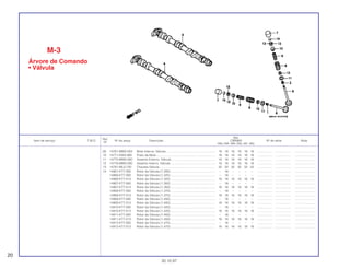 Ref.
Qtd.
Item de serviço T.M.O. Nº da peça Descrição CBR900 Nº de série Nota
Nº
RRN RRP RRR RRS RRT RRV
(9) 14761-MW0-004 Mola Interna, Válvula.......................................................... 16 16 16 16 16 16 .................. .................. ........................
10 14771-KW3-900 Prato da Mola..................................................................... 16 16 16 16 16 16 .................. .................. ........................
11 14775-MW0-000 Assento Externo, Válvula ................................................... 16 16 16 16 16 16 .................. .................. ........................
12 14776-MW0-000 Assento Interno, Válvula .................................................... 16 16 16 16 16 16 .................. .................. ........................
13 14781-ML0-720 Chaveta Válvula ................................................................. 32 32 32 32 32 32 .................. .................. ........................
14 14901-KT7-000 Rotor da Válvula (1,200) .................................................... – 16 – – – – .................. .................. ........................
14906-KT7-000 Rotor da Válvula (1,325) .................................................... – 16 – – – – .................. .................. ........................
14906-KT7-013 Rotor da Válvula (1,325) .................................................... 16 16 16 16 16 16 .................. .................. ........................
14907-KT7-000 Rotor da Válvula (1,350) .................................................... – 16 – – – – .................. .................. ........................
14907-KT7-013 Rotor da Válvula (1,350) .................................................... 16 16 16 16 16 16 .................. .................. ........................
14908-KT7-000 Rotor da Válvula (1,375) .................................................... – 16 – – – – .................. .................. ........................
14908-KT7-013 Rotor da Válvula (1,375) .................................................... 16 16 16 16 16 16 .................. .................. ........................
14909-KT7-000 Rotor da Válvula (1,400) .................................................... – 16 – – – – .................. .................. ........................
14909-KT7-013 Rotor da Válvula (1,400) .................................................... 16 16 16 16 16 16 .................. .................. ........................
14910-KT7-000 Rotor da Válvula (1,425) .................................................... – 16 – – – – .................. .................. ........................
14910-KT7-013 Rotor da Válvula (1,425) .................................................... 16 16 16 16 16 16 .................. .................. ........................
14911-KT7-000 Rotor da Válvula (1,450) .................................................... – 16 – – – – .................. .................. ........................
14911-KT7-013 Rotor da Válvula (1,450) .................................................... 16 16 16 16 16 16 .................. .................. ........................
14912-KT7-000 Rotor da Válvula (1,475) .................................................... – 16 – – – – .................. .................. ........................
14912-KT7-013 Rotor da Válvula (1,475) .................................................... 16 16 16 16 16 16 .................. .................. ........................
M-3
Árvore de Comando
• Válvula
20
30.10.97
 
