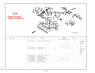 Ref.
Qtd.
Item de serviço T.M.O. Nº da peça Descrição CBR900 Nº de série Nota
Nº
RRN RRP RRR RRS RRT RRV
25 38506-GC7-611 Relê Comp., Partida (MITSUBA)........................................ – – 1 1 2 2 .................. .................. AR, BR, ED, F,
H, IT, MX, ND,
SD, SW
– – 2 2 2 2 .................. .................. E, G, U, 2G
– – 2 1 – – .................. .................. SP
– – – 2 2 2 .................. .................. CM, SI
26 90441-706-000 Arruela Vedação, 6 mm ..................................................... 8 8 8 8 8 8 .................. .................. ........................
27 90650-KV6-003 Presilha Fiação................................................................... – – 1 1 1 1 .................. .................. AR, BR, E, ED,
F, G, H, IT,
MX, ND, SD,
SP, 2G
– – 1 1 – 1 .................. .................. SW, U
– – – 1 1 1 .................. .................. CM, SI
28 90672-SB2-003 Presilha Fiação, 105 mm (Preto) ....................................... – – – – 1 1 .................. .................. ........................
29 90683-KJ2-003 Presilha Fiação................................................................... 1 1 1 1 1 1 .................. .................. ........................
30 91558-SD5-003 Presilha Fiação (Preto)....................................................... 1 1 1 1 1 1 .................. .................. ........................
31 92101-06020-4J Parafuso Sextavado, 6 x 20 ............................................... 4 4 4 4 4 4 .................. .................. ........................
32 94050-06000 Porca Flange, 6 mm........................................................... 5 5 5 5 5 5 .................. .................. ........................
33 95701-06016-00 Parafuso Flange, 6 x 16 ..................................................... 2 2 2 2 – – .................. .................. ........................
96001-06016-00 Parafuso Flange, 6 x 16 ..................................................... – – – – 2 2 .................. .................. ........................
C-29
Fiação Principal
• Bobina de Ignição
254
30.10.97
 