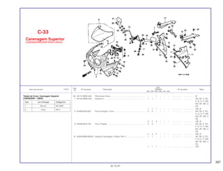 267
Ref.
Qtd.
Item de serviço T.M.O. Nº da peça Descrição CBR900 Nº de série Nota
Nº
RRN RRP RRR RRS RRT RRV
(6) 64110-MW0-405 Pára-brisa Comp................................................................ – – 1 – – – .................. .................. SI
7 64125-MW0-000 Alavanca ............................................................................ 1 1 – – – – .................. .................. AR, DE, E, ED,
F, G, H, IT, MX,
ND, SP, SW, U,
2G
1 1 1 – – – .................. .................. CM, SI
8 64206-MJ0-000 Porca Fixação, 4 mm ......................................................... 4 4 – – – – .................. .................. AR, DE, E, ED,
F, G, H, IT, MX,
ND, SP, SW, U,
2G
4 4 4 – – – .................. .................. CM, SI
9 64206-ML0-700 Pino, Fixação...................................................................... 4 4 – – – – .................. .................. AR, DE, E, ED,
F, G, H, IT, MX,
ND, SP, SW, U,
2G
4 4 4 – – – .................. .................. CM, SI
10 64325-MW0-000ZA Suporte Carenagem, Direita *NH-1*.................................. 1 1 – – – – .................. .................. AR, DE, E, ED,
F, G, H, IT, MX,
ND, SP, SW, U,
2G
1 1 1 – – – .................. .................. CM
C-33
Carenagem Superior
(CBR900RRN/RRP/RRR-CM/SI)
30.10.97
Tabela de Cores, Carenagem Superior
(CBR900RRR - CM/SI)
Tipo Cor Principal Código/Cor
7 Branco NH196B
8 Preto NH1I
 