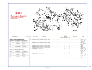 279
Ref.
Qtd.
Item de serviço T.M.O. Nº da peça Descrição CBR900 Nº de série Nota
Nº
RRN RRP RRR RRS RRT RRV
(6) 64100-MAS-750ZB Carenagem Superior, *Tipo 5*........................................... – – – – – 1 .................. .................. AR, CM, E, ED,
F, G, IT, ND,
SD, SW, U
64100-MAS-750ZC Carenagem Superior, *Tipo 6*........................................... – – – – – 1 .................. .................. AR, E, ED, F,
G, IT, ND, SD,
SW, U
64100-MAS-770ZA Carenagem Superior, *Tipo 4*........................................... – – – – – 1 .................. .................. MX, SI
64100-MAS-770ZB Carenagem Superior, *Tipo 5*........................................... – – – – – 1 .................. .................. MX, SI
64100-MAS-790ZA Carenagem Superior, *Tipo 6*........................................... – – – – – 1 .................. .................. CM, MX, SI
7 64125-MAE-000 Alavanca ............................................................................ – – 1 1 1 1 .................. .................. AR, BR, E, ED,
F, G, H, IT, MX,
ND, SD, SP,
SW, U, 2G
– – – 1 1 1 .................. .................. CM, SI
8 64130-MAE-000 Suporte, Relê ..................................................................... – – 1 1 1 1 .................. .................. AR, BR, E, ED,
F, G, H, IT, MX,
ND, SP, SW, U,
2G
– – – 1 1 1 .................. .................. CM, SI
C-33.1
Carenagem Superior
(CBR900RRR - Exceto CM,
SI/RRS ~ RRV)
30.10.97
Tabela de Cores, Carenagem Superior
(CBR900RRT-AR/CM/E/ED/F/G/IT/ND/SD/SW/U)
Tabela de Cores, Carenagem Superior
(CBR900RRT - BR/SI)
Tipo Cor Principal Código/Cor
1 1 Preto NH1A
2 Vermelho R158
3 Vermelho P9Q
Tipo Cor Principal Código/Cor
1 Vermelho R127A
2 Preto NH1B
3 Cinza Metálico NH254A
 