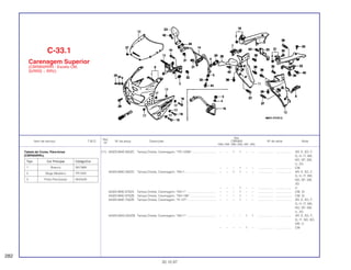 Ref.
Qtd.
Item de serviço T.M.O. Nº da peça Descrição CBR900 Nº de série Nota
Nº
RRN RRP RRR RRS RRT RRV
(11) 643Z5-MAE-000ZC Tampa Direita, Carenagem, *YR-125M*............................ – – 1 1 – – .................. .................. AR, E, ED, F,
G, H, IT, MX,
ND, SP, SW,
U, 2G
– – – 1 – – .................. .................. CM
64325-MAE-000ZD Tampa Direita, Carenagem, *NH-1.................................... – – 1 1 – – .................. .................. AR, E, ED, F,
G, H, IT, MX,
ND, SP, SW,
2G
– – – 1 – – .................. .................. U
64325-MAE-670ZA Tampa Direita, Carenagem, *NH-1* .................................. – – – 1 – – .................. .................. CM, SI
64325-MAE-670ZB Tampa Direita, Carenagem, *NH-196* .............................. – – – 1 – – .................. .................. CM, SI
64325-MAE-750ZB Tampa Direita, Carenagem, *R-127* ................................. – – – 1 – – .................. .................. AR, E, ED, F,
G, H, IT, MX,
ND, SP, SW,
U, 2G
64325-MAS-000ZB Tampa Direita, Carenagem, *NH-1* .................................. – – – – 1 1 .................. .................. AR, E, ED, F,
G, IT, ND, SD,
SW, U
– – – – 1 – .................. .................. CM
C-33.1
Carenagem Superior
(CBR900RRR - Exceto CM,
SI/RRS ~ RRV)
282
30.10.97
Tabela de Cores, Pára-brisa
(CBR900RRS)
Tipo Cor Principal Código/Cor
1 Branco NH196K
2 Bege Metálico YR125K
3 Preto Perolizado NH343K
 