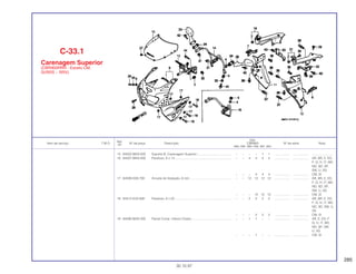 285
Ref.
Qtd.
Item de serviço T.M.O. Nº da peça Descrição CBR900 Nº de série Nota
Nº
RRN RRP RRR RRS RRT RRV
15 64502-MAS-000 Suporte B, Carenagem Superior........................................ – – – – 1 1 .................. .................. ........................
16 64507-MN4-000 Parafuso, 6 x 14 ................................................................. – – 4 4 4 4 .................. .................. AR, BR, E, ED,
F, G, H, IT, MX,
ND, SD, SP,
SW, U, 2G
– – – 4 4 4 .................. .................. CM, SI
17 64509-KE8-700 Arruela de Vedação, 6 mm................................................ – – 12 12 12 12 .................. .................. AR, BR, E, ED,
F, G, H, IT, MX,
ND, SD, SP,
SW, U, 2G
– – – 12 12 12 .................. .................. CM, SI
18 64512-KV3-830 Parafuso, 6 x 22 ................................................................. – – 2 2 2 2 .................. .................. AR, BR, E, ED,
F, G, H, IT, MX,
ND, SD, SW, U,
2G
– – – 2 2 2 ................. .................. CM, SI
19 64590-MAE-000 Painel Comp. Inferior Direito.............................................. – – 1 1 – – .................. .................. AR, E, ED, F,
G, H, IT, MX,
ND, SP, SW,
U, 2G
– – – 1 – – .................. .................. CM, SI
C-33.1
Carenagem Superior
(CBR900RRR - Exceto CM,
SI/RRS ~ RRV)
30.10.97
 