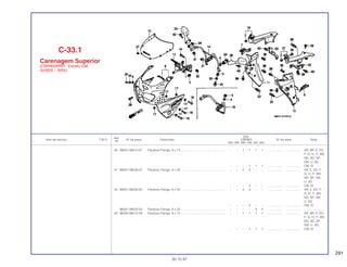 291
Ref.
Qtd.
Item de serviço T.M.O. Nº da peça Descrição CBR900 Nº de série Nota
Nº
RRN RRP RRR RRS RRT RRV
40 96001-06012-07 Parafuso Flange, 6 x 12 ..................................................... – – 1 1 1 1 .................. .................. AR, BR, E, ED,
F, G, H, IT, MX,
ND, SD, SP,
SW, U, 2G
– – – 1 1 1 .................. .................. CM, SI
41 96001-06028-07 Parafuso Flange, 6 x 28 ..................................................... – – 2 2 – – .................. .................. AR, E, ED, F,
G, H, IT, MX,
ND, SP, SW,
U, 2G
– – – 2 – – .................. .................. CM, SI
42 96001-06035-00 Parafuso Flange, 6 x 35 ..................................................... – – 4 4 – – .................. .................. AR, E, ED, F,
G, H, IT, MX,
ND, SP, SW,
U, 2G
– – – 4 – – .................. .................. CM, SI
96001-06032-00 Parafuso Flange, 6 x 32 ..................................................... – – – – 4 4 .................. .................. ........................
43 96300-06012-08 Parafuso Flange, 6 x 12 ..................................................... – – 1 1 1 1 .................. .................. AR, BR, E, ED,
F, G, H, IT, MX,
ND, SD, SP,
SW, U, 2G
– – – 1 1 1 .................. .................. CM, SI
C-33.1
Carenagem Superior
(CBR900RRR - Exceto CM,
SI/RRS ~ RRV)
30.10.97
 