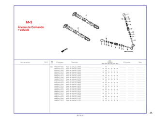 25
Ref.
Qtd.
Item de serviço T.M.O. Nº da peça Descrição CBR900 Nº de série Nota
Nº
RRN RRP RRR RRS RRT RRV
(14) 14953-KT7-000 Rotor da Válvula (2,500) .................................................... – 16 – – – – .................. .................. ........................
14953-KT7-013 Rotor da Válvula (2,500) .................................................... 16 16 16 16 16 16 .................. .................. ........................
14954-KT7-000 Rotor da Válvula (2,525) .................................................... – 16 – – – – .................. .................. ........................
14954-KT7-013 Rotor da Válvula (2,525) .................................................... 16 16 16 16 16 16 .................. .................. ........................
14955-KT7-000 Rotor da Válvula (2,550) .................................................... – 16 – – – – .................. .................. ........................
14955-KT7-013 Rotor da Válvula (2,550) .................................................... 16 16 16 16 16 16 .................. .................. ........................
14956-KT7-000 Rotor da Válvula (2,575) .................................................... – 16 – – – – .................. .................. ........................
14956-KT7-013 Rotor da Válvula (2,575) .................................................... 16 16 16 16 16 16 .................. .................. ........................
14957-KT7-000 Rotor da Válvula (2,600) .................................................... – 16 – – – – .................. .................. ........................
14957-KT7-013 Rotor da Válvula (2,600) .................................................... 16 16 16 16 16 16 .................. .................. ........................
14958-KT7-000 Rotor da Válvula (2,625) .................................................... – 16 – – – – .................. .................. ........................
14958-KT7-013 Rotor da Válvula (2,625) .................................................... 16 16 16 16 16 16 .................. .................. ........................
14959-KT7-000 Rotor da Válvula (2,650) .................................................... – 16 – – – – .................. .................. ........................
14959-KT7-013 Rotor da Válvula (2,650) .................................................... 16 16 16 16 16 16 .................. .................. ........................
14960-KT7-000 Rotor da Válvula (2,675) .................................................... – 16 – – – – .................. .................. ........................
14960-KT7-013 Rotor da Válvula (2,675) .................................................... 16 16 16 16 16 16 .................. .................. ........................
14961-KT7-000 Rotor da Válvula (2,700) .................................................... – 16 – – – – .................. .................. ........................
14961-KT7-013 Rotor da Válvula (2,700) .................................................... 16 16 16 16 16 16 .................. .................. ........................
14962-KT7-000 Rotor da Válvula (2,725) .................................................... – 16 – – – – .................. .................. ........................
14962-KT7-013 Rotor da Válvula (2,725) .................................................... 16 16 16 16 16 16 .................. .................. ........................
M-3
Árvore de Comando
• Válvula
30.10.97
 