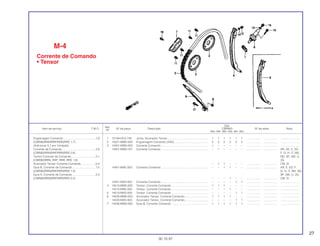 27
Ref.
Qtd.
Item de serviço T.M.O. Nº da peça Descrição CBR900 Nº de série Nota
Nº
RRN RRP RRR RRS RRT RRV
1 12194-HC5-740 Junta, Acionador Tensor.................................................... 1 1 1 1 1 1 .................. .................. ........................
2 14321-MW0-000 Engrenagem Comando (34D)............................................ 2 2 2 2 2 2 .................. .................. ........................
3 14401-MW0-003 Corrente Comando ............................................................ 1 – – – – – .................. .................. ........................
14401-MW0-791 Corrente Comando ............................................................ – 1 – – – – .................. .................. AR, DE, E, ED,
F, G, H, IT, MX,
ND, SP, SW, U,
2G
– 1 1 – – – .................. .................. CM, SI
14401-MAE-003 Corrente Comando ............................................................ – – 1 1 – – .................. .................. AR, E, ED, F,
G, H, IT, MX, ND,
SP, SW, U, 2G
– – – 1 – – .................. .................. CM, SI
14401-MAS-003 Corrente Comando ............................................................ – – – – 1 1 .................. .................. ........................
4 14510-MW0-000 Tensor, Corrente Comando ............................................... 1 1 1 – – – .................. .................. ........................
14510-MAE-000 Tensor, Corrente Comando ............................................... – – – 1 – – .................. .................. ........................
5 14510-MAS-000 Tensor, Corrente Comando ............................................... – – – – 1 1 .................. .................. ........................
6 14520-MW0-003 Acionador Tensor, Corrente Comando.............................. 1 1 1 1 – – .................. .................. ........................
14520-MAS-003 Acionador Tensor, Corrente Comando.............................. – – – – 1 1 .................. .................. ........................
7 14546-MW0-000 Guia B, Corrente Comando ............................................... 1 1 1 1 1 1 .................. .................. ........................
M-4
Corrente de Comando
• Tensor
30.10.97
Engrenagem Comando .........................................1,9
(CBR900RRN/RRP/RRR/RRS 1,7)
(Adicionar 0,1 por Unidade)
Corrente de Comando...........................................2,8
(CBR900RRN/RRP/RRR/RRS 2,6)
Tensor Corrente de Comando...............................2,1
(CBR900RRN, RRP, RRR, RRS 1,9)
Acionador Tensor Corrente Comando ..................0,4
Guia B, Corrente de Comando..............................1,5
(CBR900RRN/RRP/RRR/RRS 1,3)
Guia A, Corrente de Comando..............................2,4
(CBR900RRN/RRP/RRR/RRS 2,2)
 