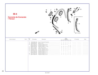Ref.
Qtd.
Item de serviço T.M.O. Nº da peça Descrição CBR900 Nº de série Nota
Nº
RRN RRP RRR RRS RRT RRV
8 14620-MW0-003 Guia A, Corrente Comando ............................................... 1 1 1 1 1 1 .................. .................. ........................
9 14626-MV9-670 Bucha, 8 mm...................................................................... 1 1 1 1 1 1 .................. .................. ........................
10 90001-GHB 670 Parafuso Flange, 6 x 25 ..................................................... 2 2 2 2 – – .................. .................. ........................
90004-GHB-670 Parafuso Flange, 6 x 25 ..................................................... – – – – 2 2 .................. .................. ........................
11 90082-HA0-000 Parafuso Flange, 7 x 10,5 .................................................. 4 4 4 4 4 4 .................. .................. ........................
12 90201-415-000 Capa, Porca, 6 mm............................................................ 1 1 1 1 1 1 .................. .................. ........................
13 90442-397-000 Arruela, Vedação, 6 mm .................................................... 1 1 1 1 1 1 .................. .................. ........................
14 90463-ML7-000 Arruela, Vedação, 6,5 mm ................................................. 1 1 1 1 1 1 .................. .................. ........................
15 95701-06010-00 Parafuso Flange, 6 x 10 ..................................................... 1 1 1 1 – – .................. .................. ........................
90004-GHB-600 Parafuso Flange, 6 x 10 ..................................................... – – – – 1 1 .................. .................. ........................
16 95701-06014-00 Parafuso Flange, 6 x 14 ..................................................... 1 1 1 1 1 1 .................. .................. ........................
17 95801-08032-00 Parafuso Flange, 8 x 32 ..................................................... 1 1 1 1 1 1 .................. .................. ........................
M-4
Corrente de Comando
• Tensor
28
30.10.97
 