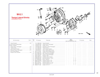 31
Ref.
Qtd.
Item de serviço T.M.O. Nº da peça Descrição CBR900 Nº de série Nota
Nº
RRN RRP RRR RRS RRT RRV
1 11311-MW0-000 Tampa Pulsador................................................................. – – – – 1 1 .................. .................. ........................
2 11330-MAS-000 Tampa Comp. Embreagem ............................................... – – – – 1 1 .................. .................. ........................
3 11332-ML7-000 Tampa, 45 mm................................................................... – – – – 1 1 .................. .................. ........................
4 11334-MAS-000 Guarnição, Tampa Embreagem ........................................ – – – – 1 1 .................. .................. ........................
5 11371-MAS-000 Tampa Central ................................................................... – – – – 1 1 .................. .................. ........................
6 11391-MV9-670 Junta, Tampa Pulsador...................................................... – – – – 1 1 .................. .................. ........................
7 11393-MV9-670 Junta, Tampa Lateral Direita.............................................. – – – – 1 1 .................. .................. ........................
8 15611-KY4-900 Tampa, Bocal Abastecimento............................................ – – – – 1 1 .................. .................. ........................
9 22810-MAS-000 Alavanca Comp. Embreagem............................................ – – – – 1 1 .................. .................. ........................
10 22815-MW0-000 Mola, Alavanca Embreagem.............................................. – – – – 1 1 .................. .................. ........................
11 22821-MAS-000 Suporte, Cabo Embreagem............................................... – – – – 1 1 .................. .................. ........................
12 30291-MV9-671 Pulsador, Rotor .................................................................. – – – – 1 1 .................. .................. ........................
13 30300-MW0-003 Pulsador Comp. Gerador................................................... – – – – 1 1 .................. .................. ........................
14 64386-MS2-000 Borracha Parafuso, Tampa................................................ – – – – 3 3 .................. .................. ........................
15 83119-MG9-000 Bucha, Parafuso................................................................. – – – – 3 3 .................. .................. ........................
16 90005-GHB-680 Parafuso Flange, 6 x 28 ..................................................... – – – – 15 15 .................. .................. ........................
17 90005-GHB-710 Parafuso Flange, 6 x 40 ..................................................... – – – – 3 3 .................. .................. ........................
18 90013-430-000 Parafuso Especial, 10 x 25 ................................................ – – – – 1 1 .................. .................. ........................
19 90085-MZ1-000 Parafuso Especial, 6 x 17 .................................................. – – – – 3 3 .................. .................. ........................
20 90405-KT7-000 Arruela, 10,5 x 27............................................................... – – – – 1 1 .................. .................. ........................
M-5.1
Tampa Lateral Direita
(CBR900RRT/RRV)
30.10.97
Tampa Pulsador ....................................................0,6
• Junta Tampa Lateral Direita
• Rotor, Pulsador
Tampa Comp., Embreagem..................................0,8
Tampa Central.......................................................0,1
Junta Tampa Pulsador...........................................0,5
Alavanca Comp., Embreagem ..............................0,7
(Inclui Peça Relativa)
Pulsador Comp. Gerador ......................................0,9
 