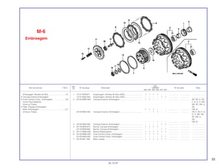 33
Ref.
Qtd.
Item de serviço T.M.O. Nº da peça Descrição CBR900 Nº de série Nota
Nº
RRN RRP RRR RRS RRT RRV
1 15131-MV9-671 Engrenagem, Bomba de Óleo (25D)................................. 1 1 1 1 – – .................. .................. ........................
15131-MAS-003 Engrenagem, Bomba de Óleo (25D)................................. – – – – 1 1 .................. .................. ........................
2 22100-MW0-000 Carcaça Externa, Embreagem .......................................... 1 1 – – – – .................. .................. AR, DE, E, ED,
F, G, H, IT, MX,
ND, SP, SW, U,
2G
1 1 1 – – – .................. .................. CM, SI
22100-MAE-000 Carcaça Externa, Embreagem .......................................... – – 1 1 – – .................. .................. AR, E, ED, F, G,
H, IT, MX, ND,
SP, SW, U,
2G
– – – 1 – – .................. .................. CM, SI
3 22100-MAS-000 Carcaça Externa, Embreagem .......................................... – – – – 1 1 .................. .................. ........................
4 22116-MV9-670 Bucha, Carcaça Embreagem ............................................ 1 1 1 1 – – .................. .................. ........................
22116-MV9-660 Bucha, Carcaça Embreagem ............................................ – – – – 1 1 .................. .................. ........................
5 22117-MW0-000 Bucha Distanciadora ......................................................... 1 1 1 1 1 1 .................. .................. ........................
6 22120-MW0-000 Cubo Central Comp. Embreagem ..................................... 1 1 1 1 – – .................. .................. ........................
22120-MAS-000 Cubo Central Comp. Embreagem ..................................... – – – – 1 1 .................. .................. ........................
7 22125-ML7-000 Mola, Judder...................................................................... 1 1 1 1 1 1 .................. .................. ........................
M-6
Embreagem
30.10.97
Embreagem, Bomba de Óleo................................1,0
• Carcaça Externa Embreagem
• Cubo Central Comp., Embreagem........................0,8
(Inclui Peça Relativa)
(Uma ou Todas)
• Platô, Pressão Embreagem
Mola, Embreagem .................................................0,7
(Uma ou Todas)
 