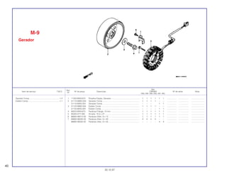 Ref.
Qtd.
Item de serviço T.M.O. Nº da peça Descrição CBR900 Nº de série Nota
Nº
RRN RRP RRR RRS RRT RRV
1 11333-MV9-670 Presilha Fiação, Gerador ................................................... 1 1 1 1 1 1 .................. .................. ........................
2 31110-MW0-004 Gerador Comp................................................................... 1 1 1 1 – – .................. .................. ........................
31110-MAS-004 Gerador Comp................................................................... – – – 1 1 .................. .................. ........................
3 31120-MW0-004 Estator Comp ..................................................................... 1 1 1 1 – – .................. .................. ........................
31120-MAS-004 Estator Comp ..................................................................... – – – – 1 1 .................. .................. ........................
4 90023-MV9-670 Parafuso Flange, 10 mm.................................................... 1 1 1 1 1 1 .................. .................. ........................
5 90405-KT7-000 Arruela, 10,5 x 27............................................................... 1 1 1 1 1 1 .................. .................. ........................
6 96600-06012-00 Parafuso Allen, 6 x 12 ........................................................ 1 1 1 1 1 1 .................. .................. ........................
7 96600-06040-00 Parafuso Allen, 6 x 40 ........................................................ 4 4 4 4 – – .................. .................. ........................
96600-06032 00 Parafuso Allen, 6 x 32 ........................................................ – – – – 4 4 .................. .................. ........................
M-9
Gerador
40
30.10.97
Gerador Comp.......................................................1,0
Estator Comp.........................................................1,1
 