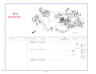 Ref.
Qtd.
Item de serviço T.M.O. Nº da peça Descrição CBR900 Nº de série Nota
Nº
RRN RRP RRR RRS RRT RRV
4 19063-MW0-000 Junção, Mangueira ............................................................ 1 1 1 1 1 1 .................. .................. ........................
5 19200-MW0-000 Bomba Água, Comp .......................................................... 1 1 1 – – – .................. .................. ........................
– – – 1 – – ~2302691 CM, SI
– – – 1 – – ~2350367 E, ED, G, H, IT,
MX, ND, SP,
SW, U
– – – 1 – – ~2350088 F
19200-MW0-010 Bomba Água, Comp .......................................................... – – – 1 1 1 .................. .................. AR, BR, SD, 2G
– – – 1 – – 2302692~ CM, SI
– – – 1 – – 2350368~ E, ED, G, H, IT,
MX, ND, SP,
SW, U
– – – 1 – – 2350089~ F
– – – – 1 1 .................. .................. CM, E, ED, F,
G, IT, MX, ND,
SI, SW, U
6 19220-MW0-000 Tampa, Bomba Água......................................................... 1 1 1 1 1 – .................. .................. ........................
19220-MW0-305 Tampa, Bomba Água......................................................... – – – – – 1 .................. .................. ........................
M-10
Bomba de Água
42
30.10.97
 