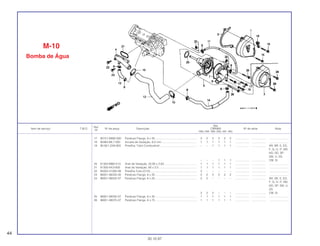 Ref.
Qtd.
Item de serviço T.M.O. Nº da peça Descrição CBR900 Nº de série Nota
Nº
RRN RRP RRR RRS RRT RRV
17 90121-MW0-000 Parafuso Flange, 6 x 25 ..................................................... 2 2 2 2 2 2 .................. .................. ........................
18 90463-ML7-000 Arruela de Vedação, 6,5 mm............................................. 1 1 1 1 1 1 .................. .................. ........................
19 90-651-ZA8-900 Presilha, Tubo Combustível ............................................... – – 1 1 1 1 .................. .................. AR, BR, E, ED,
F, G, H, IT, MX,
ND, SD, SP,
SW, U, 2G
– – – 1 1 1 .................. .................. CM, SI
20 91302-MB0-013 Anel de Vedação, 32,95 x 2,62.......................................... 1 1 1 1 1 1 .................. .................. ........................
21 91305-KK3-830 Anel de Vedação, 60 x 2,5................................................. 1 1 1 1 1 1 .................. .................. ........................
22 95002-41000-08 Presilha Tubo (D10) ........................................................... 2 – – – – – .................. .................. ........................
23 96001-06025-00 Parafuso Flange, 6 x 25 ..................................................... 2 2 2 2 2 2 .................. .................. ........................
24 96001-06025-07 Parafuso Flange, 6 x 25 ..................................................... 2 2 – – – – .................. .................. AR, DE, E, ED,
F, G, H, IT, MX,
ND, SP, SW, U,
2G
2 2 2 – – – .................. .................. CM, SI
25 96001-06035-07 Parafuso Flange, 6 x 35 ..................................................... 1 1 1 1 1 1 .................. .................. ........................
26 96001-06075-07 Parafuso Flange, 6 x 75 ..................................................... 1 1 1 1 1 1 .................. .................. ........................
M-10
Bomba de Água
44
30.10.97
 