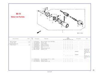 45
Ref.
Qtd.
Item de serviço T.M.O. Nº da peça Descrição CBR900 Nº de série Nota
Nº
RRN RRP RRR RRS RRT RRV
1 31200-MV9-671 Motor de Partida, Comp. (MITSUBA)................................. 1 1 1 1 1 1 .................. .................. ........................
2 31201-MR6-008 Escovas, Jogo.................................................................... 1 1 1 1 1 1 .................. .................. ........................
3 31203-MV9-671 Tampa Traseira.................................................................. 1 1 – – – – .................. .................. ........................
4 31205-MV9-671 Parafuso de Fixação .......................................................... 2 2 2 2 2 2 .................. .................. ........................
5 31206-MR6-008 Suporte das Escovas......................................................... 1 1 1 1 1 1 .................. .................. ........................
6 31207-KS5-901 Anel.................................................................................... 2 2 2 2 2 2 .................. .................. ........................
7 90071-MB0-000 Parafuso-Arruela, 6 mm ..................................................... 2 2 2 2 2 2 .................. .................. ........................
8 90601-KJ9-000 Presilha, 4 x 50................................................................... 1 1 1 1 1 1 .................. .................. AR, BR, DE, E,
F, SD, SI, 2G
1 – – – – – 2000064~ CM, ED, G, H,
IT, MX, ND, SP,
SW
1 – – – – – 2002803~ U
– 1 1 1 1 1 .................. .................. CM, ED, G, H,
IT, MX, ND, SP,
SW, U
9 91309-425-003 Anel de Vedação, 24,4 x 3,1 (ARAI).................................. 1 1 1 1 1 1 .................. .................. ........................
10 91320-MB0-000 Retentor de Óleo................................................................ 1 1 1 1 1 1 .................. .................. ........................
11 95701-06028-00 Parafuso Flange, 6 x 28 ..................................................... 2 2 2 2 2 2 .................. .................. ........................
M-11
Motor de Partida
30.10.97
Motor de Partida....................................................0,4
Escovas, Jogo .......................................................0,7
• Suporte das Escovas
Tampa Traseira......................................................0,6
 
