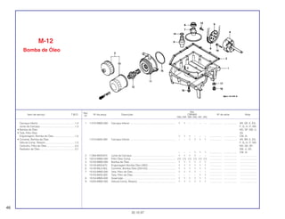 Ref.
Qtd.
Item de serviço T.M.O. Nº da peça Descrição CBR900 Nº de série Nota
Nº
RRN RRP RRR RRS RRT RRV
1 11210-MW0-000 Carcaça Inferior ................................................................. 1 1 – – – – .................. .................. AR, DE, E, ED,
F, G, H, IT, MX,
ND, SP, SW, U,
2G
1 1 1 – – – .................. .................. CM, SI
11210-MAE-000 Carcaça Inferior ................................................................. – – 1 1 1 1 .................. .................. AR, BR, E, ED,
F, G, H, IT, MX,
ND, SD, SP,
SW, U, 2G
– – – 1 1 1 .................. .................. CM, SI
2 11394-MV9-670 Junta da Carcaça .............................................................. 1 1 1 1 – – .................. .................. ........................
3 15010-MW0-000 Filtro Óleo Comp................................................................ (1) (1) (1) (1) (1) (1) .................. .................. ........................
4 15100-MW0-000 Bomba de Óleo.................................................................. 1 1 1 1 1 1 .................. .................. ........................
5 15134-MV9-670 Engrenagem Bomba Óleo (26D) ....................................... 1 1 1 1 1 1 .................. .................. ........................
6 15140-ML0-003 Corrente, Bomba Óleo (25H-50)........................................ 1 1 1 1 1 1 .................. .................. ........................
7 15153-MW0-000 Tela, Filtro de Óleo............................................................. 1 1 1 1 – – .................. .................. ........................
15153-MAS-000 Tela, Filtro de Óleo............................................................. – – – – 1 1 .................. .................. ........................
8 15154-MM5-000 Guarnição .......................................................................... 1 1 1 1 1 1 .................. .................. ........................
9 15220-MW0-000 Válvula Comp. Respiro ...................................................... 1 1 1 1 1 1 .................. .................. ........................
M-12
Bomba de Óleo
46
30.10.97
Carcaça Inferior.....................................................1,4
Junta da Carcaça..................................................1,3
• Bomba de Óleo
• Tela, Filtro Óleo
Engrenagem, Bomba de Óleo...............................1,0
• Corrente, Bomba de Óleo
Válvula Comp. Respiro..........................................1,5
Cartucho, Filtro de Óleo ........................................0,3
Radiador de Óleo ..................................................0,7
 