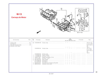 49
Ref.
Qtd.
Item de serviço T.M.O. Nº da peça Descrição CBR900 Nº de série Nota
Nº
RRN RRP RRR RRS RRT RRV
1 11000-MW0-000 Carcaça, Jogo ................................................................... 1 1 – – – – .................. .................. AR, DE, E, ED,
F, G, H, IT, MX,
ND, SP, SW, U,
2G
1 1 1 – – – .................. .................. CM, SI
11000-MAE-000 Carcaça, Jogo ................................................................... – – 1 1 – – .................. .................. AR, E, ED, F,
G, H, IT, MX,
ND, SP, SW, U,
2G
– – – 1 – – .................. .................. CM, SI
11000-MAS-000 Carcaça, Jogo ................................................................... – – – – 1 1 .................. .................. ........................
2 11103-MW0-000 Plugue, Vedação................................................................ 1 1 1 1 1 1 .................. .................. ........................
3 11104-MW0-000 Pino Guia, 1,2 mm.............................................................. 1 1 1 1 1 1 .................. .................. ........................
4 12206-371-300 Parafuso de Vedação, 18 mm ........................................... 1 1 1 1 1 1 .................. .................. ........................
5 15515-KT8-000 Pino Guia, 1,2 mm.............................................................. 1 1 1 1 1 1 .................. .................. ........................
6 24612-MAL-600 Placa, Fixação.................................................................... – – – – 1 1 .................. .................. ........................
7 32101-MW0-000 Sub Fiação A...................................................................... 1 1 1 1 – – .................. .................. ........................
32101-MAS-000 Sub Fiação A...................................................................... – – – – 1 1 .................. .................. ........................
8 35500-MJ4-024 Interruptor Comp. Pressão de Óleo (ND) ......................... 1 1 1 1 1 1 .................. .................. ........................
9 35600-KE8-003 Interruptor Comp. Neutro................................................... 1 1 1 1 1 1 .................. .................. ........................
M-13
Carcaça do Motor
30.10.97
Carcaça, Jogo......................................................*8,7
Sub Fiação, A ........................................................0,6
Interruptor, Pressão de Óleo .................................0,5
• Interruptor Comp. Neutro
 