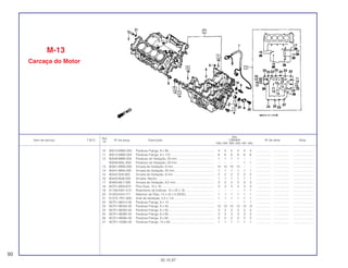 Ref.
Qtd.
Item de serviço T.M.O. Nº da peça Descrição CBR900 Nº de série Nota
Nº
RRN RRP RRR RRS RRT RRV
10 90014-MW0-003 Parafuso Flange, 9 x 90 ..................................................... 4 4 4 4 4 4 .................. .................. ........................
11 90015-MW0-003 Parafuso Flange, 9 x 110 ................................................... 6 6 6 6 6 6 .................. .................. ........................
12 90048-MM5-000 Parafuso de Vedação, 20 mm ........................................... 1 1 1 1 – – .................. .................. ........................
90048-MAL-600 Parafuso de Vedação, 20 mm ........................................... – – – – 1 1 .................. .................. ........................
13 90401-MW0-000 Arruela de Vedação, 9 mm................................................ 10 10 10 10 – – .................. .................. ........................
14 90441-MN5-000 Arruela de Vedação, 20 mm.............................................. 1 1 1 1 1 1 .................. .................. ........................
15 90442-028-000 Arruela de Vedação, 8 mm................................................ 2 2 2 2 2 2 .................. .................. ........................
16 90443-MJ6-000 Arruela, Neutro................................................................... 1 1 1 1 1 1 .................. .................. ........................
17 90463-ML7-000 Arruela de Vedação, 6,5 mm............................................. 3 3 3 3 3 3 .................. .................. ........................
18 90701-MV9-670 Pino Guia, 10 x 16.............................................................. 3 3 3 3 3 3 .................. .................. ........................
19 91106-KM1-013 Rolamento de Esferas, 14 x 22 x 16 .................................. – – – – 1 1 .................. .................. ........................
20 91203-KA4-771 Retentor de Óleo, 14 x 22 x 5 (NOK)................................. 1 1 1 1 1 1 .................. .................. ........................
21 91315- PN1-000 Anel de Vedação, 5,2 x 1,9................................................ 1 1 1 1 1 1 .................. .................. ........................
22 95701-06014-00 Parafuso Flange, 6 x 14 ..................................................... – – – – 1 1 .................. .................. ........................
23 95701-06035-00 Parafuso Flange, 6 x 35 ..................................................... 12 12 12 12 12 12 .................. .................. ........................
24 95701-06055-00 Parafuso Flange, 6 x 55 ..................................................... 3 3 3 3 3 3 .................. .................. ........................
25 95701-06065 00 Parafuso Flange, 6 x 65 ..................................................... 3 3 3 3 3 3 .................. .................. ........................
26 95701-08065-00 Parafuso Flange, 8 x 65 ..................................................... 2 2 2 2 2 2 .................. .................. ........................
27 95701-10065-00 Parafuso Flange, 10 x 65 ................................................... 1 1 1 1 1 1 .................. .................. ........................
M-13
Carcaça do Motor
50
30.10.97
 