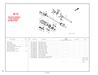 Ref.
Qtd.
Item de serviço T.M.O. Nº da peça Descrição CBR900 Nº de série Nota
Nº
RRN RRP RRR RRS RRT RRV
1 24211-MV9-670 Garfo Seletor Direito........................................................... 1 1 1 1 – – .................. .................. ........................
24211-MAL-600 Garfo Seletor Direito........................................................... – – – – 1 1 .................. .................. ........................
2 24212-MV9-670 Garfo Seletor Central ......................................................... 1 1 1 1 – – .................. .................. ........................
24212-MAL-600 Garfo Seletor Central ......................................................... – – – – 1 1 .................. .................. ........................
3 24213-MV9-670 Garfo Seletor Esquerdo ..................................................... 1 1 1 1 – – .................. .................. ........................
24213-MAL-600 Garfo Seletor Esquerdo ..................................................... – – – – 1 1 .................. .................. ........................
4 24310-MW0-000 Tambor Seletor Comp........................................................ 1 – – – – – .................. .................. ........................
24310-MW0-790 Tambor Seletor Comp........................................................ – 1 1 1 – – .................. .................. ........................
24310-MAS-000 Tambor Seletor Comp........................................................ – – – – 1 1 .................. .................. ........................
5 24312-MV4-300 Excêntrico Posicionador .................................................... 1 – – – – – .................. .................. ........................
24315-MW0-791 Excêntrico Posicionador .................................................... – 1 1 1 1 1 .................. .................. ........................
6 24321-MW0-000 Eixo, Garfo Seletor ............................................................. 1 1 1 1 – – .................. .................. ........................
24321-MAS-000 Eixo, Garfo Seletor ............................................................. – – – – 1 1 .................. .................. ........................
7 24430-MW0-000 Posicionador Comp. Tambor Seletor................................. 1 1 1 1 1 1 .................. .................. ........................
8 24435-MW0-000 Mola Posicionador de Marchas ......................................... 1 1 – – – – .................. .................. AR, DE, E, ED,
F, G, H, IT, MX,
ND, SP, SW, U,
2G
1 1 1 – – – .................. .................. CM, SI
M-16
Tambor Seletor
• Eixo Seletor
de Marchas
64
30.10.97
Garfo Seletor..........................................................2,4
(Um ou Todos)
Tambor Seletor Comp. ..........................................2,5
Excêntrico Posicionador........................................1,4
Posicionador Comp., Tambor Seletor ...................1,2
(Inclui Peça Relativa)
Eixo Comp. Seletor de Marchas
(Inclui Peça Relativa)
Rolamento de Esferas, 16005 ...............................2,6
 