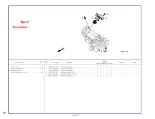 Ref.
Qtd.
Item de serviço T.M.O. Nº da peça Descrição CBR900 Nº de série Nota
Nº
RRN RRP RRR RRS RRT RRV
1 19300-ML7-003 Termostato Comp .............................................................. 1 1 1 1 1 1 .................. .................. ........................
2 19315-MW0-000 Tampa, Termostato............................................................ 1 1 1 1 – – .................. .................. ........................
19315-MAS-000 Tampa, Termostato............................................................ – – – – 1 1 .................. .................. ........................
3 37750-PC1-004 Unidade Térmica (ND)....................................................... 1 1 1 1 1 1 .................. .................. ........................
4 91311-KE8-000 Anel de Vedação, 47,5 x 2................................................. 1 1 1 1 1 1 .................. .................. ........................
5 96001-06022-00 Parafuso Flange, 6 x 22 ..................................................... 2 2 2 2 2 2 .................. .................. ........................
M-17
Termostato
68
30.10.97
Termostato.............................................................1,0
Tampa, Termostato................................................0,9
• Unidade Térmica
Anel de Vedação, 47,5 x 2 ....................................0,8
 