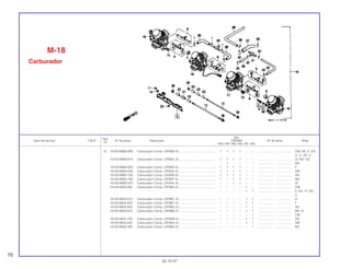 Ref.
Qtd.
Item de serviço T.M.O. Nº da peça Descrição CBR900 Nº de série Nota
Nº
RRN RRP RRR RRS RRT RRV
15 16100-MW0-600 Carburador Comp. (VP80B A) ........................................... 1 1 1 1 – – .................. .................. CM, DE, E, ED,
H, IT, SP, U
16100-MW0-610 Carburador Comp. (VP80C A)........................................... 1 1 1 1 – – .................. .................. G, ND, 2G
– 1 – – – – .................. .................. MX
16100-MW0-620 Carburador Comp. (VP80E A) ........................................... 1 1 1 1 – – .................. .................. F
16100-MW0-640 Carburador Comp. (VP82A A) ........................................... 1 1 1 1 – – .................. .................. SW
16100-MW0-700 Carburador Comp. (VP82B A) ........................................... 1 1 1 1 – – .................. .................. AR
16100-MW0-760 Carburador Comp. (VP80F A)............................................ 1 – 1 1 – – .................. .................. MX
16100-MW0-670 Carburador Comp. (VP84A A) ........................................... – – 1 1 – – .................. .................. SI
16100-MAS-600 Carburador Comp. (VP88A A) ........................................... – – – – 1 – .................. .................. CM
– – – – 1 1 .................. .................. E, ED, IT, ND,
U
16100-MAS-610 Carburador Comp. (VP88C A)........................................... – – – – 1 1 .................. .................. G
16100-MAS-620 Carburador Comp. (VP88F A)............................................ – – – – 1 1 .................. .................. F
16100-MAS-650 Carburador Comp. (VP88G A)........................................... – – – – 1 1 .................. .................. SD
16100-MAS-670 Carburador Comp. (VP88B A) ........................................... – – – – 1 1 .................. .................. BR, SI
– – – – – 1 .................. .................. CM
16100-MAS-700 Carburador Comp. (VP8AB A)........................................... – – – – 1 1 .................. .................. AR
16100-MAS-640 Carburador Comp. (VP8AA A)........................................... – – – – 1 1 .................. .................. SW
16100-MAS-760 Carburador Comp. (VP88D A)........................................... – – – – – 1 .................. .................. MX
M-18
Carburador
70
30.10.97
 