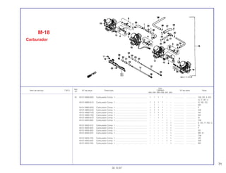 71
Ref.
Qtd.
Item de serviço T.M.O. Nº da peça Descrição CBR900 Nº de série Nota
Nº
RRN RRP RRR RRS RRT RRV
16 16101-MW0-600 Carburador Comp. 1.......................................................... 1 1 1 1 – – .................. .................. CM, DE, E, ED,
H, IT, SP, U
16101-MW0-610 Carburador Comp. 1.......................................................... 1 1 1 1 – – .................. .................. G, ND, 2G
– 1 – – – – .................. .................. MX
16101-MW0-620 Carburador Comp. 1.......................................................... 1 1 1 1 – – .................. .................. F
16101-MW0-640 Carburador Comp. 1.......................................................... 1 1 1 1 – – .................. .................. SW
16101-MW0-700 Carburador Comp. 1.......................................................... 1 1 1 1 – – .................. .................. AR
16101-MW0-760 Carburador Comp. 1.......................................................... 1 – 1 1 – – .................. .................. MX
16101-MW0-670 Carburador Comp. 1.......................................................... – – 1 1 – – .................. .................. SI
16101-MAS-600 Carburador Comp. 1.......................................................... – – – – 1 – .................. .................. CM
– – – – 1 1 .................. .................. E, ED, IT, ND, U
16101-MAS-610 Carburador Comp. 1.......................................................... – – – – 1 1 .................. .................. G
16101-MAS-620 Carburador Comp. 1.......................................................... – – – – 1 1 .................. .................. F
16101-MAS-650 Carburador Comp. 1.......................................................... – – – – 1 1 .................. .................. SD
16101-MAS-670 Carburador Comp. 1.......................................................... – – – – 1 1 .................. .................. BR, SI
– – – – – 1 .................. .................. CM
16101-MAS-700 Carburador Comp. 1.......................................................... – – – – 1 1 .................. .................. AR
16101-MAS-640 Carburador Comp. 1.......................................................... – – – – 1 1 .................. .................. SW
16101-MAS-760 Carburador Comp. 1.......................................................... – – – – – 1 .................. .................. MX
M-18
Carburador
30.10.97
 
