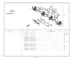 Ref.
Qtd.
Item de serviço T.M.O. Nº da peça Descrição CBR900 Nº de série Nota
Nº
RRN RRP RRR RRS RRT RRV
19 16104-MW0-600 Carburador Comp. 4.......................................................... 1 1 1 1 – – .................. .................. CM, DE, E, ED,
H, IT, SP, U
16104-MW0-610 Carburador Comp. 4.......................................................... 1 1 1 1 – – .................. .................. G, ND, 2G
– 1 – – – – .................. .................. MX
16104-MW0-620 Carburador Comp. 4.......................................................... 1 1 1 1 – – .................. .................. F
16104-MW0-640 Carburador Comp. 4.......................................................... 1 1 1 1 – – .................. .................. SW
16104-MW0-700 Carburador Comp. 4.......................................................... 1 1 1 1 – – .................. .................. AR
16104-MW0-760 Carburador Comp. 4.......................................................... 1 – 1 1 – – .................. .................. MX
16104-MW0-670 Carburador Comp. 4.......................................................... – – 1 1 – – .................. .................. SI
16104-MAS-600 Carburador Comp. 4.......................................................... – – – – 1 – .................. .................. CM
– – – – 1 1 .................. .................. E, ED, IT, ND,
U
16104-MAS-610 Carburador Comp. 4.......................................................... – – – – 1 1 .................. .................. G
16104-MAS-620 Carburador Comp. 4.......................................................... – – – – 1 1 .................. .................. F
16104-MAS-650 Carburador Comp. 4.......................................................... – – – – 1 1 .................. .................. SD
16104-MAS-670 Carburador Comp. 4.......................................................... – – – – 1 1 .................. .................. BR, SI
– – – – – 1 .................. .................. CM
16104 MAS-700 Carburador Comp. 4.......................................................... – – – – 1 1 .................. .................. AR
16104-MAS-640 Carburador Comp. 4.......................................................... – – – – 1 1 .................. .................. SW
16104-MAS-760 Carburador Comp. 4.......................................................... – – – – – 1 .................. .................. MX
M-18
Carburador
74
30.10.97
 