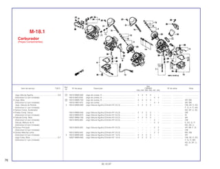 Ref.
Qtd.
Item de serviço T.M.O. Nº da peça Descrição CBR900 Nº de série Nota
Nº
RRN RRP RRR RRS RRT RRV
1 16010-MW0-600 Jogo de Juntas, A.............................................................. 4 4 4 4 – – .................. .................. ........................
16010-MZ2-E00 Jogo de Juntas, A.............................................................. – – – – 4 4 .................. .................. ........................
2 16010-MW0-750 Jogo de Juntas, D.............................................................. 4 4 4 4 – – .................. .................. AR, SW
16010-HM7-670 Jogo de Juntas .................................................................. – – – – 4 4 .................. .................. AR, SW
3 16012-MW0-600 Jogo Válvula Agulha (Cilindro Nº 2 & 3) ............................ 2 2 2 2 – – .................. .................. CM, DE, E, ED,
F, G, H, IT, MX,
ND, SP, U, 2G
16012-MW0-640 Jogo Válvula Agulha (Cilindro Nº 2 & 3) ............................ 2 2 2 2 – – .................. .................. SW
16012-MW0-670 Jogo Válvula Agulha (Cilindro Nº 2 & 3) ............................ – – 2 2 – – .................. .................. SI
16027-MW0-700 Jogo Válvula Agulha (Cilindro Nº 2 & 3) ............................ 2 2 2 2 – – .................. .................. AR
16012-MAS-600 Jogo Válvula Agulha (Cilindro Nº 2 & 3) ............................ – – – – 2 – .................. .................. CM
– – – – 2 2 .................. .................. E, ED, G, IT,
ND, SD, U
16012-MAS-620 Jogo Válvula Agulha (Cilindro Nº 2 & 3) ............................ – – – – 2 2 .................. .................. AR, BR, F, SI
– – – – – 2 .................. .................. CM
16012-MAS-640 Jogo Válvula Agulha (Cilindro Nº 2 & 3) ............................ – – – – 2 2 .................. .................. MX, SW
4 16012-MW0-640 Jogo Válvula Agulha (Cilindro Nº 1 & 4) ............................ 2 2 2 2 – – .................. .................. AR
16027-MW0-600 Jogo Válvula Agulha (Cilindro Nº 1 & 4) ............................ 2 2 2 2 – – .................. .................. CM, DE, E, ED,
F, G, IT, MX,
ND, SI, SP, U,
2G
M-18.1
Carburador
(Peças Componentes)
76
30.10.97
Jogo Válvula Agulha..............................................0,8
(Adicionar 0,2 por Unidade)
• Jogo, Bóia
(Adicionar 0,2 por Unidade)
Jogo, Válvula de Partida
(Adicionar 0,1 por Unidade)
• Sensor Comp. Acelerador
• Pistão Comp. Vácuo
(Adicionar 0,2 por Unidade)
• Válvula Comp. Bóia
(Adicionar 0,2 por Unidade)
Válvula, Mistura de Ar
(Adicionar 0,3 por Unidade)
• Gicleur Principal
(Adicionar 0,2 por Unidade)
• Gicleur Marcha Lenta
(Adicionar 0,2 por Unidade)
Jogo Cuba, Bóia....................................................0,7
(Adicionar 0,1 por Unidade)
 
