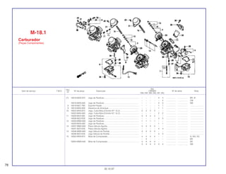 Ref.
Qtd.
Item de serviço T.M.O. Nº da peça Descrição CBR900 Nº de série Nota
Nº
RRN RRP RRR RRS RRT RRV
(7) 16016-MAS-670 Jogo de Parafuso............................................................... – – – – 4 4 .................. .................. BR, SI
– – – – – 4 .................. .................. CM
16016-MAS-640 Jogo de Parafuso............................................................... – – – – 4 4 .................. .................. SW
8 16018-MZ1-790 Suporte Fiação................................................................... – – – – 1 1 .................. .................. ........................
9 16019-MAS 600 Alavanca de Arranque....................................................... – – – – 1 1 .................. .................. ........................
10 16023-MV9-670 Jogo, Cuba Bóia (Cilindro Nº 1 & 2) .................................. 2 2 2 2 – – .................. .................. ........................
16023-MAS-600 Jogo, Cuba Bóia (Cilindro Nº 1 & 2) .................................. – – – – 2 2 .................. .................. ........................
11 16028 MV4-000 Jogo de Parafuso............................................................... 3 3 3 3 – – .................. .................. ........................
16028-MZ2-E00 Jogo de Parafuso............................................................... – – – – 3 3 .................. .................. ........................
12 16029-MW0-600 Jogo de Parafuso............................................................... 1 1 1 1 – – .................. .................. ........................
16029-MAS-600 Jogo de Parafuso............................................................... – – – – 1 1 .................. .................. ........................
13 16037-MW0-600 Placa Válvula Agulha ......................................................... 4 4 4 4 – – .................. .................. ........................
16037-MZ2-E00 Placa Válvula Agulha ......................................................... – – – – 4 4 .................. .................. ........................
14 16046-MW0-600 Jogo Válvula de Partida..................................................... 4 4 4 4 – – .................. .................. ........................
16046-MZ2-E00 Jogo Válvula de Partida..................................................... – – – – 4 4 .................. .................. ........................
15 16050-MV9-670 Mola de Compressão......................................................... 4 4 4 4 – – .................. .................. G, ND, 2G
– 4 – – – – .................. .................. MX
16050-MW0-640 Mola de Compressão......................................................... 4 4 4 4 – – .................. .................. AR
4 4 4 4 4 4 .................. .................. SW
M-18.1
Carburador
(Peças Componentes)
78
30.10.97
 