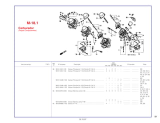 81
Ref.
Qtd.
Item de serviço T.M.O. Nº da peça Descrição CBR900 Nº de série Nota
Nº
RRN RRP RRR RRS RRT RRV
38 99101-393-1100 Gicleur Principal, # 110 (Cilindro Nº 2 & 3)........................ 2 – 2 2 – – .................. .................. MX
99101-393-1150 Gicleur Principal, # 115 (Cilindro Nº 2 & 3)........................ 2 2 2 2 – – .................. .................. AR, CM, DE, E,
ED, F, G, H, IT,
ND, SI, SP, SW,
U, 2G
– 2 – – – – .................. .................. MX
99101-GHB-1180 Gicleur Principal, # 118 (Cilindro Nº 2 & 3)........................ – – – – 2 2 .................. .................. AR, BR, G, MX,
SI, SW
– – – – – 2 .................. .................. CM, F, SD
99101-GHB-1200 Gicleur Principal, # 120 (Cilindro Nº 2 & 3)........................ – – – – 2 2 .................. .................. SD
99101-MAS-1150 Gicleur Principal, # 115 (Cilindro Nº 2 & 3)........................ – – – – 2 – .................. .................. CM, F
– – – – 2 2 .................. .................. E, ED, IT, ND ,U
39 99103-MT2-0400 Gicleur Marcha Lenta, # 40 ............................................... 4 4 4 4 4 4 .................. .................. AR, BR, CM,
DE, E, ED, F,
G, H, IT, MX,
ND, SD, SI, SP,
U, 2G
4 4 4 4 – – .................. .................. SW
99103-MT2-0380 Gicleur Marcha Lenta, # 38 ............................................... – – – – 4 4 .................. .................. SW
40 99108-MW0-1152 Gicleur, # 115..................................................................... 4 – – – – – .................. .................. AR, SW
M-18.1
Carburador
(Peças Componentes)
30.10.97
 