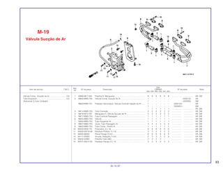 83
Ref.
Qtd.
Item de serviço T.M.O. Nº da peça Descrição CBR900 Nº de série Nota
Nº
RRN RRP RRR RRS RRT RRV
1 16968-MC7-000 Presilha B, Mangueira........................................................ 8 8 8 8 8 8 .................. .................. AR, SW
2 18600-MW0-750 Válvula Comp. Sucção de Ar............................................. 1 – – – – – ~5000122 AR
1 – – – – – ~2002852 SW
18600-MW0-751 Pulsador Secundário, Válvula Controle Injeção de Ar....... 1 – – – – – 5000123~ AR
1 – – – – – 2002853~ SW
– 1 1 1 1 1 .................. .................. AR, SW
3 18614-MW0-750 Tubo Conexão.................................................................... 2 2 2 2 2 2 .................. .................. AR, SW
4 18616-MT3-730 Mangueira C, Válvula Sucção de Ar.................................. 2 2 2 2 2 2 .................. .................. AR, SW
5 18617-MW0-750 Tubo Controle Passagem ................................................. 1 1 1 1 1 1 .................. .................. AR, SW
6 18625-MW0-750 Válvula................................................................................ 1 1 1 1 1 1 .................. .................. AR, SW
7 18640-MW0-750 Tubo Esquerdo Ar.............................................................. 1 1 1 1 1 1 .................. .................. AR, SW
8 18647-MW0-750 Junta, Tubo Passagem Ar.................................................. 4 4 4 4 4 4 .................. .................. AR, SW
9 18650-MW0-750 Tubo Comp., Direito Ar ...................................................... 1 1 1 1 1 1 .................. .................. AR, SW
10 90033-MV9-770 Prisioneiro, 6 x 18............................................................... 8 8 8 8 8 8 .................. .................. AR, SW
11 93500-05018-0A Parafuso Phillips, 5 x 18..................................................... 3 3 3 3 3 3 .................. .................. AR, SW
12 94050-06020 Porca Flange, 6 mm........................................................... 8 8 8 8 8 8 .................. .................. AR, SW
13 94111-05000 Arruela, Vedação, 5 mm .................................................... 3 3 3 3 3 3 .................. .................. AR, SW
14 95002-02080 Presilha Tubo (B8) ............................................................. 2 2 2 2 – – .................. .................. AR, SW
15 95701-06014-00 Parafuso Flange, 6 x 14 ..................................................... 3 3 3 3 3 3 .................. .................. AR, SW
M-19
Válvula Sucção de Ar
30.10.97
Válvula Comp., Sucção de Ar ...............................0,6
Tubo Esquerdo......................................................0,5
(Adicionar 0,2 por Unidade)
 