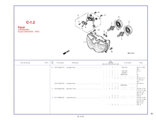 91
Ref.
Qtd.
Item de serviço T.M.O. Nº da peça Descrição CBR900 Nº de série Nota
Nº
RRN RRP RRR RRS RRT RRV
(1) 33101-MAE-613 Unidade Farol .................................................................... – – – 1 – – 2351310~ AR, G, H, ND,
SW
– – – 1 – – 2351435~ ED, IT
– – – 1 – – 2350301~ F
– – – 1 – – 0M300139~ SP
– – – 1 – – .................. .................. 2G
– – – – 1 1 .................. .................. AR, ED, F, G,
IT, ND, SD,
SW
33101-MAE-672 Unidade Farol .................................................................... – – – 1 1 1 .................. .................. BR, CM, SI
– – – 1 – – SM300367~ U
– – – – 1 1 .................. .................. U
2 33105-MAE-000 Borracha, Farol .................................................................. – – 2 2 2 2 .................. .................. AR, BR, E, ED,
F, G, H, IT, MX,
ND, SD, SP,
SW, U, 2G
– – – 2 2 2 .................. .................. CM, SI
3 33112-MM5-601 Capa Borracha................................................................... – – 2 2 2 2 .................. .................. AR, BR, E, ED,
F, G, H, IT, MX,
ND, SD, SP,
SW, U, 2G
– – – 2 2 2 .................. .................. CM, SI
C-1.2
Farol
(CBR900RRR
Exceto CM/SI/RRS ~ RRV)
30.10.97
 