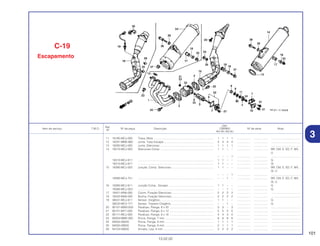 101
13.02.02
Ref.
Qtd.
Item de serviço T.M.O. Nº da peça Descrição CBR900 Nº de série Nota
Nº
RRY RR1 RR2 RE1
11 18185-MCJ-000 Trava, Mola ............................................................................ 1 1 1 1 ................. .................. .....................................
12 18291-MM5-860 Junta, Tubo Escape................................................................ 4 4 4 4 ................. .................. .....................................
13 18292-MCJ-000 Junta, Silencioso .................................................................... 1 1 1 1 ................. .................. .....................................
14 18310-MCJ-003 Silencioso Comp .................................................................... 1 1 – – ................. .................. BR, CM, E, ED, F, MX,
U
– – – 1 ................. .................. .....................................
18310-MCJ-611 ................................................................................................ 1 1 – – ................. .................. G
18310-MCJ-671 ................................................................................................ 1 1 – – ................. .................. SI
15 18380-MCJ-003 Junção, Comp. Silencioso...................................................... 1 1 – – ................. .................. BR, CM, E, ED, F, MX,
SI, U
– – – 1 ................. .................. .....................................
18380-MCJ-751 ................................................................................................ – – 1 – ................. .................. BR, CM, E, ED, F, MX,
SI, U
16 18380-MCJ-611 Junção Comp., Escape .......................................................... 1 1 – – ................. .................. G
18380-MCJ-G01 ................................................................................................ – – 1 – ................. .................. G
17 18421-MA6-000 Coxim, Fixação Silencioso...................................................... 2 2 2 2 ................. .................. .....................................
18 18422-MA6-000 Bucha, Fixação Silencioso...................................................... 2 2 2 2 ................. .................. .....................................
19 36531-MCJ-611 Sensor, Oxigênio .................................................................... 1 1 – – ................. .................. G
36532-MCV-771 Sensor, Traseiro Oxigênio ...................................................... – – 1 – ................. .................. G
20 90101-MW0-000 Parafuso, Flange, 8 x 20 ........................................................ 3 3 – 3 ................. .................. .....................................
21 90101-MY1-000 Parafuso, Flange, 6 x 12 ........................................................ 5 5 5 5 ................. .................. .....................................
22 90111-MCJ-000 Parafuso, Flange, 6 x 16 ........................................................ 4 4 4 4 ................. .................. .....................................
23 90304-MM5-000 Porca, Flange, 7 mm .............................................................. 8 8 8 8 ................. .................. .....................................
24 94050-06020 Porca, Flange, 6 mm .............................................................. 1 1 1 1 ................. .................. .....................................
25 94050-08000 Porca, Flange, 8 mm .............................................................. 2 1 1 1 ................. .................. .....................................
26 94103-08000 Arruela, Lisa, 8 mm ................................................................ 2 2 2 2 ................. .................. .....................................
C-19
Escapamento
3
 