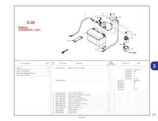 121
13.02.02
Ref.
Qtd.
Item de serviço T.M.O. Nº da peça Descrição CBR900 Nº de série Nota
Nº
RRY RR1 RR2 RE1
1 31500-MCJ-641 Bateria (YTZ10S) (YUASA) .................................................... 1 – – – ................. .................. .....................................
– 1 – – ~ 1M100126 BR, MX, SI
– 1 – – ~ 1M100152 CM
– 1 – – ~ 1M100255 U
– 1 – – ~ 1M100301 G
– 1 – – ~ 1M100732 F
– 1 – – ~ 1M103235 E, ED
31500-MCJ-642 ................................................................................................ – 1 – – 1M100127~ BR, MX, SI
– 1 – – 1M100153~ CM
– 1 – – 1M100256~ U
– 1 – – 1M100302~ G
– 1 – – 1M100733~ F
– 1 – – 1M103236~ E, ED
................................................................................................ – – – 1 ................. .................. .....................................
2 32401-MCJ-640 Cabo, Partida, Bateria ............................................................ 1 1 – 1 ................. .................. .....................................
3 32406-KAZ-000 Tampa, Terminal Magnético Partida ...................................... 1 1 – 1 ................. .................. .....................................
4 32410-MCJ-000 Cabo, Motor Partida................................................................ 1 1 – 1 ................. .................. .....................................
5 32411-MK3-300 Tampa, Terminal, Bateria........................................................ 1 1 – 1 ................. .................. .....................................
6 32411-253-000 Tampa, Terminal Motor Partida .............................................. 1 1 – 1 ................. .................. .....................................
7 32601-MCJ-000 Cabo, Terra Bateria ................................................................ 1 1 – 1 ................. .................. .....................................
8 35850-MR5-007 Interruptor, Magnético Partida................................................ 1 1 – 1 ................. .................. .....................................
9 35856-MBG-003 Suporte, Interruptor ................................................................ 1 1 – 1 ................. .................. .....................................
10 90111-MR5-000 Parafuso, Allen, 5 x 9.............................................................. 2 2 – 2 ................. .................. .....................................
12 95012-15001 Presilha, Bateria...................................................................... 1 1 – 1 ................. .................. .....................................
13 98200-33000 Fusivel (30A) .......................................................................... 2 2 – 2 ................. .................. .....................................
14 98200-42000 Fusível (20A) .......................................................................... 1 1 – 1 ................. .................. .....................................
Bateria ...................................................................0,2
• Cabo, Partida, Bateria
Cabo, Terra Bateria ...............................................0,3
• Interruptor, Magnético Partida
Cabo, Motor Partida ..............................................0,4
C-28
Bateria
(CBR900RRY,1 / RE1)
3
 