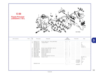 125
13.02.02
Ref.
Qtd.
Item de serviço T.M.O. Nº da peça Descrição CBR900 Nº de série Nota
Nº
RRY RR1 RR2 RE1
17 38506-GC7-611 Suporte, Relê Comp., Partida (MITSUBA).............................. 3 3 – 3 ................. .................. .....................................
18 38770-MCJ-611 Unidade PGM-FI.................................................................... 1 1 – – ................. .................. G
38770-MCJ-621 ................................................................................................ 1 1 – – ................. .................. F
38770-MCJ-631 ................................................................................................ 1 1 – – ................. .................. BR
38770-MCJ-641 ................................................................................................ 1 1 – 1 ................. .................. E, ED, U
38770-MCJ-671 ................................................................................................ 1 1 – 1 ................. .................. CM, MX, SI
19 90649-SC2-003 Presilha, Fiação (NATURAL) (100 mm) .................................. 1 1 – 1 ................. .................. .....................................
20 93891-04025-00 Parafuso, Arruela, 4 x 25 ........................................................ 2 2 – 2 ................. .................. .....................................
21 93913-24220 Parafuso, Fixação, 4 x 12 ...................................................... 1 1 – 1 ................. .................. .....................................
22 95701-06016-08 Parafuso, Flange, 6 x 16 ........................................................ 1 1 – 1 ................. .................. .....................................
23 96001-06025-00 Parafuso, Flange, 6 x 25 ........................................................ 2 2 – 2 ................. .................. .....................................
24 98200-41000 Fusível (10A) .......................................................................... 5 5 – 5 ................. .................. .....................................
25 98200-42000 Fusível (20A) .......................................................................... 2 2 – 2 ................. .................. .....................................
26 98200-42000 Fusível (20A) (Radiador Ventoinha)........................................ 1 1 – 1 ................. .................. .....................................
27 06380-MCJ-305 Etiqueta, Fusível...................................................................... 1 1 – 1 ................. .................. BR, MX, SI, U
1 1 – – ................. .................. CM
1 – – – ................. .................. E, ED, G
– 1 – – ~ 1M100840 G
– 1 – – ~ 1M104238 E, ED
– – – 1 ~ 1M100071 CM
06380-MCJ-306 ................................................................................................ 1 – – – ................. .................. F
– 1 – – ~ 1M100776 F
C-30
Fiação Principal
(CBR900RRY,1 / RE1)
3
 