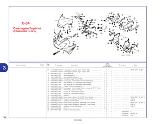 Ref.
Qtd.
Item de serviço T.M.O. Nº da peça Descrição CBR900 Nº de série Nota
Nº
RRY RR1 RR2 RE1
(5) 64100-MCJ-970ZA Carenagem Superior, Jogo *Tipo 4* (WL).............................. – 1 – – ................. .................. BR, E, ED, F, G, MX
64100-MCJ-780ZA Carenagem Superior, Jogo *Tipo 1* (WL).............................. – – – 1 ................. .................. .....................................
6 64215-MCJ-000 Guia, Direita Ar ...................................................................... 1 1 – 1 ................. .................. .....................................
7 64216-MCJ-000 Guia Esquerda Ar .................................................................. 1 1 – 1 ................. .................. .....................................
8 64231-MZ7-300 Anel, Vedação Inferior ............................................................ 1 1 – 1 ................. .................. .....................................
9 64250-MCJ-000ZA Pára-Brisa, Jogo *Tipo 1*(WL)................................................ 1 1 – 1 ................. .................. .....................................
10 64325-MCJ-000ZA Carenagem, Intermediária Direita *NH1* Preta...................... 1 1 – 1 ................. .................. .....................................
11 64326-MCJ-300 Anel Vedação A, Carenagem Intermediária .......................... 1 1 – 1 ................. .................. .....................................
12 64327-MCJ-300 Anel Vedação B, Carenagem Intermediária .......................... 1 1 – 1 ................. .................. .....................................
13 64335-MCJ-000 Protetor, Direito, Aquecedor .................................................. 1 1 – 1 ................. .................. .....................................
14 64375-MCJ-000ZA Carenagem, Intermediária Interna Esquerda *NH1* Preta .... 1 1 – 1 ................. .................. .....................................
15 64385-MCJ-000 Protetor, Aquecedor Interno .................................................. 1 1 – 1 ................. .................. .....................................
16 64501-MCJ-000 Suporte A, Carenagem Superior ............................................ 1 1 – 1 ................. .................. .....................................
17 64502-MCJ-000 Suporte B, Carenagem Superior ............................................ 1 1 – 1 ................. .................. .....................................
18 64505-MCJ-000 Suporte .................................................................................. 1 1 – 1 ................. .................. .....................................
19 64590-MCJ-000ZA Painel, Interno Direito *NH430R* Cinza Gentle ...................... 1 1 – 1 ................. .................. BR, E, ED, F, G, MX, U
20 64593-MCJ-670ZA Painel, Interno Direito *NH430R* Cinza Gentle ...................... 1 1 – 1 ................. .................. CM, SI
21 64594-MCJ-670 Abafador, Interno Direito ........................................................ 1 1 – 1 ................. .................. CM, SI
22 64595-MCJ-000ZA Painel, Interno Esquerdo *NH430R* Cinza Gentle ................ 1 1 – 1 ................. .................. BR, E, ED, F, G, MX, U
23 64598-MCJ-670ZA Painel, Interno Esquerdo *NH430R* Cinza Gentle ................ 1 1 – 1 ................. .................. CM, SI
24 64599-MCJ-670 Abafador, Interno Esquerdo .................................................. 1 1 – 1 ................. .................. CM, SI
25 83551-MA6-000 Coxim...................................................................................... 2 2 – 2 ................. .................. .....................................
26 88110-MCJ-003 Espelho, Retrovisor Direito .................................................... – 1 – – ................. .................. .....................................
– 1 – 1 ~ 1M100408 U
– 1 – – ~ 1M100282 BR, MX, SI
– 1 – – ~ 1M100447 CM
136
13.02.02
C-34
Carenagem Superior
(CBR900RRY,1 / RE1)
3
 