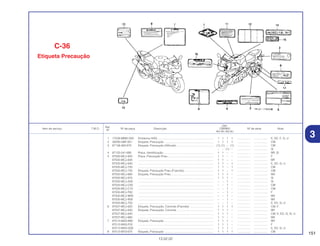 151
13.02.02
Ref.
Qtd.
Item de serviço T.M.O. Nº da peça Descrição CBR900 Nº de série Nota
Nº
RRY RR1 RR2 RE1
1 17528-MBW-D00 Emblema HISS........................................................................ 1 1 1 1 ................. .................. E, ED, F, G, U
2 30590-GBF-851 Etiqueta, Precaução .............................................................. 1 1 1 1 ................. .................. CM
3 87139-463-670 Etiqueta, Precaução (Altitude)................................................ (1) (1) – (1) ................. .................. CM
– – (1) – ................. .................. SI
4 87125-041-680 Placa, Identificação ................................................................ 1 1 – – ................. .................. BR, SI
5 87505-MCJ-620 Placa, Precaução Pneu .......................................................... 1 1 – – ................. .................. F
87505-MCJ-630 ................................................................................................ 1 1 – – ................. .................. BR
87505-MCJ-640 ................................................................................................ 1 1 – 1 ................. .................. E, ED, G, U
87505-MCJ-720 ................................................................................................ 1 1 – 1 ................. .................. CM
87505-MCJ-730 Etiqueta, Precaução Pneu (Francês)...................................... 1 1 – 1 ................. .................. CM
87505-MCJ-660 Etiqueta, Precaução Pneu ...................................................... 1 1 1 – ................. .................. MX
87505-MCJ-670 ................................................................................................ 1 1 1 – ................. .................. SI
87505-MCJ-A00 ................................................................................................ – – 1 – ................. .................. SI
87505-MCJ-C00 ................................................................................................ – – 1 – ................. .................. CM
87505-MCJ-C10 ................................................................................................ – – 1 – ................. .................. CM
87505-MCJ-F00 ................................................................................................ – – 1 – ................. .................. F
87505-MCJ-M00 ................................................................................................ – – 1 – ................. .................. MX
87505-MCJ-R00 ................................................................................................ – – 1 – ................. .................. BR
87505-MCJ-750 ................................................................................................ – – 1 – ................. .................. E, ED, G, U
6 87507-MCJ-620 Etiqueta, Precaução, Corrente (Francês) .............................. 1 1 1 1 ................. .................. CM, F
87507-MCJ-630 Etiqueta, Precaução, Corrente .............................................. 1 1 1 – ................. .................. BR
87507-MCJ-640 ................................................................................................ 1 1 1 – ................. .................. CM, E, ED, G, SI, U
87507-MCJ-660 ................................................................................................ 1 1 – – ................. .................. MX
7 87512-MAS-B80 Etiqueta, Precaução .............................................................. 1 1 1 – ................. .................. BR
87512-MAS-F00 ................................................................................................ 1 1 1 – ................. .................. F
87512-MAS-G00 ................................................................................................ 1 1 1 – ................. .................. E, ED, G, U
8 87512-MY3-670 Etiqueta, Precaução .............................................................. 1 1 1 1 ................. .................. CM
C-36
Etiqueta Precaução
3
 