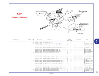 155
13.02.02
Ref.
Qtd.
Item de serviço T.M.O. Nº da peça Descrição CBR900 Nº de série Nota
Nº
RRY RR1 RR2 RE1
(4) 64220-MCJ-000ZA Faixa Pára Brisa *Tipo 1*........................................................ – 1 – – ................. .................. Sl
5 64301-MCJ-000ZA Faixa A, Carenagem Intermediária Direita *Tipo 1*................ 1 – – – ................. .................. BR, CM, E, ED, F, G, U
64301-MCJ-000ZB Faixa A, Carenagem Intermediária Direita *Tipo 2*................ 1 – – – ................. .................. BR, CM, E, ED, F, G,
MX, U
64301-MCJ-000ZC Faixa A, Carenagem Intermediária Direita *Tipo 3*................ 1 – – – ................. .................. BR, CM, E, ED, F, G,
MX, U
64301-MCJ-870ZA Faixa, Carenagem Intermediária Direita *Tipo 1* .................. – 1 – – ................. .................. BR, E, ED, F, G, SI, U
64301-MCJ-870ZB Faixa, Carenagem Intermediária Direita *Tipo 3* .................. – 1 – – ................. .................. BR, E, ED, F, G, U
64301-MCJ-960ZA Faixa, Carenagem Intermediária Direita *Tipo 2* .................. – 1 – – ................. .................. BR, E, ED, F, G, MX, U
6 64302-MCJ-000ZA Faixa, Carenagem Intermediária *Tipo 1* .............................. 2 2 – – ................. .................. BR, E, ED, F, G, U
2 – – – ................. .................. CM
– 2 – – ................. .................. SI
64302-MCJ-000ZB Faixa, Carenagem Intermediária *Tipo 2* .............................. 2 2 – – ................. .................. BR, E, ED, F, G, MX, U
2 – – – ................. .................. CM
64302-MCJ-000ZC Faixa, Carenagem Intermediária *Tipo 3* .............................. 2 2 – – ................. .................. BR, E, ED, F, G, U
2 – – – ................. .................. CM, MX
7 64351-MCJ-000ZA Faixa, A Carenagem Intermediária Esquerda *Tipo 1* .......... 1 – – – ................. .................. BR, CM, E, ED, F, G, U
64351-MCJ-000ZB Faixa, A Carenagem Intermediária Esquerda *Tipo 2* .......... 1 – – – ................. .................. BR, CM, E, ED, F, G,
MX, U
64351-MCJ-000ZC Faixa, A Carenagem Intermediária Esquerda *Tipo 3* .......... 1 – – – ................. .................. BR, CM, E, ED, F, G,
MX, U
64351-MCJ-870ZA Faixa, Carenagem Intermediária Esquerda *Tipo 1*.............. – 1 – – ................. .................. BR, E, ED, F, G, SI, U
64351-MCJ-870ZB Faixa, Carenagem Intermediária Esquerda *Tipo 3*.............. – 1 – – ................. .................. BR, E, ED, F, G, U
64351-MCJ-960ZA Faixa, Carenagem Intermediária Esquerda *Tipo 2*.............. – 1 – – ................. .................. BR, E, ED, F, G, MX, U
8 64403-MCJ-000ZA Faixa, Carenagem Inferior Direita *Tipo 1* ............................ 1 – – – ................. .................. BR, CM, E, ED, F, G, U
64403-MCJ-000ZB Faixa, Carenagem Inferior Direita *Tipo 2* ............................ 1 – – – ................. .................. BR, CM, E, ED, F, G,
MX, U
C-37
Faixas • Emblemas
3
 