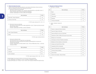 20
13.02.02
1
3. Cálculo do tempo de serviço
Quando vários serviços são executados em uma mesma motocicleta,o tempo de serviço
deve ser calculado de acordo com a natureza dos serviços
a. Serviços de natureza não duplicada
São serviços sem correlação, isto é, serviços cuja execução de um não afeta o outro .O
tempo de serviço será a soma de cada peça substituida.
Exemplo: Substituição do Cilindro e Mola de Embreagem
O T.M.O. para o serviço é 0,5 + 0,5 = 1,0
b. Serviços de natureza duplicada
São serviços cuja execução de um afeta diretamente o outro. O tempo de serviço será da
peça de maior tempo.
Exemplo: Substituição do Pistão e Junta do Cabeçote
O T.M.O. para o serviço será 5,0
c. Serviços de natureza mista
Tipo de serviço comum no reparo de uma motocicleta
São serviços de natureza duplicada executados simultaneamente com serviço de
natureza não duplicada.
Exemplo: Substituição do Tambor Seletor Comp., Árvore de Manivelas Comp., e Junta da
Carcaça do Motor.
O T.M.O. para o serviço é (3,0 + 4,0) – 2,5 = 4,5
A desmontagem da carcaça do motor é um serviço de natureza duplicada.
O T.M.O identificado com asterisco (*) inclui a remoção e instalação do motor.
As peças identificadas com o símbolo “•” têm o mesmo T.M.O da peça imediatamente descrita acima.
4. Operações de Natureza Distinta
a. Remoção e instalação
b. Ajuste, medição, limpeza do
Motor
Chassi
Nº Item de Serviço T.M.O.
1 Ajuste e Limpeza da Vela de Ignição 0,9
2 Ajuste da Folga de Válvulas 3,2
3 Ajuste da Marcha Lenta do Carburador 0,1
4 Inspeção do Óleo do Motor (Excluindo troca de óleo) 0,1
5 Medição de Compressão 0,9
6 Verificação do Nível de Eletrólito da Bateria 0,2
7 Medição do Nível da Bóia do Carburador 1,4
8 Limpeza da Tela de Filtro de Óleo 1,4
9 Inspeção de Ponto de Ignição 0,1
10 Ajuste da Operação de Aceleração 0,6
11 Limpeza Externa radiador 0,2
12 Ajuste, Motor 0,5
13 Ajuste, Sicronização, Válvula Partida 0,6
Nº Item de Serviço T.M.O.
1 Motor 3,2
2 Cabeçote 4,2
3 Carburador 1,1
4 Radiador 0,9
5 Carcaça Aceleração 1,0
Item de Serviço T.M.O.
Válvula *3,0
Cabeçote *4,0
Junta, Cabeçote *2,5
Item de Serviço T.M.O.
Junta, Tampa Cabeçote 3,0
Pistão *5,0
Item de Serviço T.M.O.
Guarnição, Tampa Cabeçote 0,5
Cartucho, Filtro Óleo 0,5
 