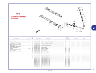 35
13.02.02
Ref.
Qtd.
Item de serviço T.M.O. Nº da peça Descrição CBR900 Nº de série Nota
Nº
RRY RR1 RR2 RE1
1 12209-ML0-722 Retentor Óleo, Haste Válvulas (ARAI) .................................... 8 8 8 8 ................. .................. .....................................
2 12209-MZ5-003 Retentor Óleo, Haste Válvulas................................................ 8 8 8 8 ................. .................. .....................................
3 14110-MCJ-000 Árvore Comando, Admissão .................................................. 1 1 – 1 ................. .................. .....................................
14110-MCJ-750 ................................................................................................ – – 1 – ................. .................. .....................................
4 14210-MCJ-000 Árvore Comando, Escape ...................................................... 1 1 – 1 ................. .................. .....................................
14210-MCJ-750 ................................................................................................ – – 1 – ................. .................. .....................................
5 14405-MCJ-000 Pulsador, Rotor ...................................................................... 1 1 1 1 ................. .................. .....................................
6 14711-MCJ-000 Válvula, Admissão .................................................................. 8 8 8 8 ................. .................. .....................................
7 14721-MCJ-000 Válvula, Escape ...................................................................... 8 8 8 8 ................. .................. .....................................
8 14731-MCJ-000 Tucho, Válvula ........................................................................ 16 16 16 16 ................. .................. .....................................
9 14751-MCJ-000 Mola, Externa Válvula ............................................................ 8 8 8 8 ................. .................. .....................................
10 14761-MCJ-000 Mola, Interna Válvula .............................................................. 8 8 8 8 ................. .................. .....................................
11 14771-KW3-900 Trava, Mola Válvula ................................................................ 16 16 16 16 ................. .................. .....................................
12 14775-MCJ-000 Assento, Mola Válvula ............................................................ 16 16 16 16 ................. .................. .....................................
13 14781-ML0-720 Chaveta, Válvula .................................................................... 32 32 32 32 ................. .................. .....................................
14 14901-KT7-013 Calço, Válvulas (1,200) .......................................................... 16 16 16 16 ................. .................. .....................................
14902-KT7-013 Calço, Válvulas (1,225) .......................................................... 16 16 16 16 ................. .................. .....................................
14903-KT7-013 Calço, Válvulas (1,250) .......................................................... 16 16 16 16 ................. .................. .....................................
14904-KT7-013 Calço, Válvulas (1,275) .......................................................... 16 16 16 16 ................. .................. .....................................
14905-KT7-013 Calço, Válvulas (1,300) .......................................................... 16 16 16 16 ................. .................. .....................................
14906-KT7-013 Calço, Válvulas (1,325) .......................................................... 16 16 16 16 ................. .................. .....................................
14907-KT7-013 Calço, Válvulas (1,350) .......................................................... 16 16 16 16 ................. .................. .....................................
14908-KT7-013 Calço, Válvulas (1,375) .......................................................... 16 16 16 16 ................. .................. .....................................
14909-KT7-013 Calço, Válvulas (1,400) .......................................................... 16 16 16 16 ................. .................. .....................................
14910-KT7-013 Calço, Válvulas (1,425) .......................................................... 16 16 16 16 ................. .................. .....................................
14911-KT7-013 Calço, Válvulas (1,450) .......................................................... 16 16 16 16 ................. .................. .....................................
Pulsador, Rotor......................................................1,9
Árvore, Comando, Escape ....................................3,0
(Adicionar 0,6 Por Unidade)
• Árvore, Comando Admissão
Mola, Válvula........................................................*4,4
(Adicionar 0,1 Por Unidade)
(Inclui Peça Relativa)
Válvula..................................................................*4,6
(Adicionar 0,2 Por Unidade)
(Inclui Retífica)
(Exclui Troca, Guia Válvula)
2
M-3
Árvore Comando •
Válvulas
 