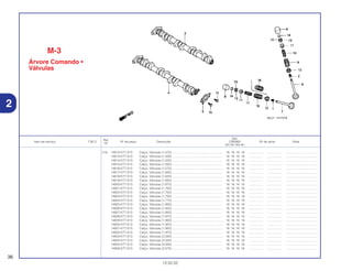 Ref.
Qtd.
Item de serviço T.M.O. Nº da peça Descrição CBR900 Nº de série Nota
Nº
RRY RR1 RR2 RE1
(14) 14912-KT7-013 Calço, Válvulas (1,475) .......................................................... 16 16 16 16 ................. .................. .....................................
14913-KT7-013 Calço, Válvulas (1,500) .......................................................... 16 16 16 16 ................. .................. .....................................
14914-KT7-013 Calço, Válvulas (1,525) .......................................................... 16 16 16 16 ................. .................. .....................................
14915-KT7-013 Calço, Válvulas (1,550) .......................................................... 16 16 16 16 ................. .................. .....................................
14916-KT7-013 Calço, Válvulas (1,575) .......................................................... 16 16 16 16 ................. .................. .....................................
14917-KT7-013 Calço, Válvulas (1,600) .......................................................... 16 16 16 16 ................. .................. .....................................
14918-KT7-013 Calço, Válvulas (1,625) .......................................................... 16 16 16 16 ................. .................. .....................................
14919-KT7-013 Calço, Válvulas (1,650) .......................................................... 16 16 16 16 ................. .................. .....................................
14920-KT7-013 Calço, Válvulas (1,675) .......................................................... 16 16 16 16 ................. .................. .....................................
14921-KT7-013 Calço, Válvulas (1,700) .......................................................... 16 16 16 16 ................. .................. .....................................
14922-KT7-013 Calço, Válvulas (1,725) .......................................................... 16 16 16 16 ................. .................. .....................................
14923-KT7-013 Calço, Válvulas (1,750) .......................................................... 16 16 16 16 ................. .................. .....................................
14924-KT7-013 Calço, Válvulas (1,775) .......................................................... 16 16 16 16 ................. .................. .....................................
14925-KT7-013 Calço, Válvulas (1,800) .......................................................... 16 16 16 16 ................. .................. .....................................
14926-KT7-013 Calço, Válvulas (1,825) .......................................................... 16 16 16 16 ................. .................. .....................................
14927-KT7-013 Calço, Válvulas (1,850) .......................................................... 16 16 16 16 ................. .................. .....................................
14928-KT7-013 Calço, Válvulas (1,875) .......................................................... 16 16 16 16 ................. .................. .....................................
14929-KT7-013 Calço, Válvulas (1,900) .......................................................... 16 16 16 16 ................. .................. .....................................
14930-KT7-013 Calço, Válvulas (1,925) .......................................................... 16 16 16 16 ................. .................. .....................................
14931-KT7-013 Calço, Válvulas (1,950) .......................................................... 16 16 16 16 ................. .................. .....................................
14932-KT7-013 Calço, Válvulas (1,975) .......................................................... 16 16 16 16 ................. .................. .....................................
14933-KT7-013 Calço, Válvulas (2,000) .......................................................... 16 16 16 16 ................. .................. .....................................
14934-KT7-013 Calço, Válvulas (2,025) .......................................................... 16 16 16 16 ................. .................. .....................................
14935-KT7-013 Calço, Válvulas (2,050) .......................................................... 16 16 16 16 ................. .................. .....................................
14936-KT7-013 Calço, Válvulas (2,075) .......................................................... 16 16 16 16 ................. .................. .....................................
36
13.02.02
2
M-3
Árvore Comando •
Válvulas
 