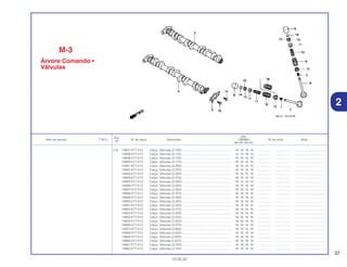 37
13.02.02
Ref.
Qtd.
Item de serviço T.M.O. Nº da peça Descrição CBR900 Nº de série Nota
Nº
RRY RR1 RR2 RE1
(14) 14937-KT7-013 Calço, Válvulas (2,100) .......................................................... 16 16 16 16 ................. .................. .....................................
14938-KT7-013 Calço, Válvulas (2,125) .......................................................... 16 16 16 16 ................. .................. .....................................
14939-KT7-013 Calço, Válvulas (2,150) .......................................................... 16 16 16 16 ................. .................. .....................................
14940-KT7-013 Calço, Válvulas (2,175) .......................................................... 16 16 16 16 ................. .................. .....................................
14941-KT7-013 Calço, Válvulas (2,200) .......................................................... 16 16 16 16 ................. .................. .....................................
14942-KT7-013 Calço, Válvulas (2,225) .......................................................... 16 16 16 16 ................. .................. .....................................
14943-KT7-013 Calço, Válvulas (2,250) .......................................................... 16 16 16 16 ................. .................. .....................................
14944-KT7-013 Calço, Válvulas (2,275) .......................................................... 16 16 16 16 ................. .................. .....................................
14945-KT7-013 Calço, Válvulas (2,300) .......................................................... 16 16 16 16 ................. .................. .....................................
14946-KT7-013 Calço, Válvulas (2,325) .......................................................... 16 16 16 16 ................. .................. .....................................
14947-KT7-013 Calço, Válvulas (2,350) .......................................................... 16 16 16 16 ................. .................. .....................................
14948-KT7-013 Calço, Válvulas (2,375) .......................................................... 16 16 16 16 ................. .................. .....................................
14949-KT7-013 Calço, Válvulas (2,400) .......................................................... 16 16 16 16 ................. .................. .....................................
14950-KT7-013 Calço, Válvulas (2,425) .......................................................... 16 16 16 16 ................. .................. .....................................
14951-KT7-013 Calço, Válvulas (2,450) .......................................................... 16 16 16 16 ................. .................. .....................................
14952-KT7-013 Calço, Válvulas (2,475) .......................................................... 16 16 16 16 ................. .................. .....................................
14953-KT7-013 Calço, Válvulas (2,500) .......................................................... 16 16 16 16 ................. .................. .....................................
14954-KT7-013 Calço, Válvulas (2,525) .......................................................... 16 16 16 16 ................. .................. .....................................
14955-KT7-013 Calço, Válvulas (2,550) .......................................................... 16 16 16 16 ................. .................. .....................................
14956-KT7-013 Calço, Válvulas (2,575) .......................................................... 16 16 16 16 ................. .................. .....................................
14957-KT7-013 Calço, Válvulas (2,600) .......................................................... 16 16 16 16 ................. .................. .....................................
14958-KT7-013 Calço, Válvulas (2,625) .......................................................... 16 16 16 16 ................. .................. .....................................
14959-KT7-013 Calço, Válvulas (2,650) .......................................................... 16 16 16 16 ................. .................. .....................................
14960-KT7-013 Calço, Válvulas (2,675) .......................................................... 16 16 16 16 ................. .................. .....................................
14961-KT7-013 Calço, Válvulas (2,700) .......................................................... 16 16 16 16 ................. .................. .....................................
14962-KT7-013 Calço, Válvulas (2,725) .......................................................... 16 16 16 16 ................. .................. .....................................
2
M-3
Árvore Comando •
Válvulas
 