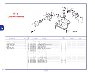 Ref.
Qtd.
Item de serviço T.M.O. Nº da peça Descrição CBR900 Nº de série Nota
Nº
RRY RR1 RR2 RE1
1 11210-MCJ-000 Cárter...................................................................................... 1 1 1 1 ................. .................. .....................................
2 15100-MBW-000 Bomba, Óleo .......................................................................... 1 1 1 1 ................. .................. .....................................
3 15134-MV9-670 Pinhão, Óleo (26D) ................................................................ 1 1 1 1 ................. .................. .....................................
4 15140-415-003 Corrente, Bomba Óleo (52L) (DAIDO).................................... 1 1 1 1 ................. .................. .....................................
5 15150-MCJ-000 Filtro Comp., Óleo .................................................................. 1 1 1 1 ................. .................. .....................................
6 15154-MM5-000 Guarnição, Filtro Óleo ............................................................ 1 1 1 1 ................. .................. .....................................
7 15220-MW0-000 Válvula Comp., Alívio.............................................................. 1 1 1 1 ................. .................. .....................................
8 15410-MCJ-000 Cartucho, Filtro Óleo (TOYO ROKI)........................................ 1 1 1 1 ................. .................. .....................................
9 15600-MCJ-000 Radiador, Comp., Óleo .......................................................... 1 1 – 1 ................. .................. .....................................
15600-MCJ-751 ................................................................................................ – – 1 – ................. .................. .....................................
10 23929-PX4-700 Arruela, Pressão, 24 mm ........................................................ 1 1 1 1 ................. .................. .....................................
11 90019-MCJ-000 Parafuso, Cartucho Óleo ........................................................ 1 1 1 1 ................. .................. .....................................
12 90021-MM5-000 Parafuso, Arruela, 6 x 12 ........................................................ 1 1 1 1 ................. .................. .....................................
13 90131-883-000 Parafuso, Plugue Drenagem, 12 x 15 .................................... 1 1 1 1 ................. .................. .....................................
14 91313-MB0-003 Anel, Vedação, 14,7 x 2,2 (ARAI) .......................................... 1 1 1 1 ................. .................. .....................................
15 91316-PE7-730 Anel, Vedação, 62,4 x 3,1 ...................................................... 1 1 1 1 ................. .................. .....................................
16 94109-12000 Arruela, Plugue Drenagem, 12 mm ........................................ 1 1 1 1 ................. .................. .....................................
17 94301-08140 Pino, Guia, 8 x 14.................................................................... 2 2 2 2 ................. .................. .....................................
18 95701-06028-00 Parafuso, Flange, 6 x 28 ........................................................ 13 13 13 13 ................. .................. .....................................
19 95701-06035-00 Parafuso, Flange, 6 x 35 ........................................................ 1 1 1 1 ................. .................. .....................................
20 95701-06040-00 Parafuso, Flange, 6 x 40 ........................................................ 2 2 2 2 ................. .................. .....................................
48
13.02.02
Cartucho, Filtro Óleo..............................................0,3
Radiador, Óleo Comp............................................0,7
Corrente, Bomba Óleo...........................................1,0
• Pinhão, Bomba Óleo
Bomba, Óleo Comp...............................................1,1
Cárter.....................................................................1,6
• Filtro Comp., Óleo
Válvula Comp., Óleo..............................................1,7
2
M-12
Cárter • Bomba Óleo
 
