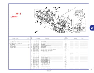 49
13.02.02
Ref.
Qtd.
Item de serviço T.M.O. Nº da peça Descrição CBR900 Nº de série Nota
Nº
RRY RR1 RR2 RE1
1 11000-MCJ-000 Carcaça, Jogo ........................................................................ 1 1 – 1 ................. .................. .....................................
11000-MCJ-750 ................................................................................................ – – 1 – ................. .................. .....................................
2 11104-MW0-000 Pino, 1,2 mm .......................................................................... 2 2 2 2 ................. .................. .....................................
3 11105-MCJ-000 Bucha Motor .......................................................................... 2 2 2 2 ................. .................. .....................................
4 12208-PR3-000 Parafuso, Vedação, 20 mm .................................................... 2 2 2 2 ................. .................. .....................................
5 24612-MAL-600 Placa, Pressão........................................................................ 1 1 1 1 ................. .................. .....................................
6 32101-MCJ-000 Sub Fiação A .......................................................................... 1 1 – 1 ................. .................. .....................................
32101-MCJ-750 ................................................................................................ – – 1 – ................. .................. .....................................
7 37240-P13-013 Interruptor Comp., Pressão Óleo (DENSO)............................ 1 1 1 1 ................. .................. .....................................
8 35600-KE8-003 Interruptor Comp., Óleo (TOYO) ............................................ 1 1 1 1 ................. .................. .....................................
9 37700-MCJ-000 Sensor Comp., Velocidade .................................................... 1 – – – ................. .................. .....................................
– 1 – 1 ~ 2124952 .....................................
37700-MCJ-003 ................................................................................................ – 1 – 1 2124953~ .....................................
37700-MCJ-750 ................................................................................................ – – 1 – ................. .................. .....................................
10 90005-MAZ-000 Parafuso, Allen, 10 mm .......................................................... 2 2 2 2 ................. .................. .....................................
11 90014-MAS-E00 Parafuso, Flange, 9 x 90 ........................................................ 5 5 – 5 ................. .................. .....................................
90013-MCJ-751 Parafuso, Flange, 9 x 88 ........................................................ – – 5 – ................. .................. .....................................
12 90014-MCJ-000 Parafuso, Flange, 9 x 95 ........................................................ 1 1 – 1 ................. .................. .....................................
90014-MCJ-751 Parafuso, Flange, 9 x 93 ........................................................ – – 1 – ................. .................. .....................................
13 90015-MAT-000 Parafuso, Flange, 9 x 110 ...................................................... 4 4 – 4 ................. .................. .....................................
90015-MCJ-751 Parafuso, Flange, 9 x 108 ...................................................... – – 4 – ................. .................. .....................................
14 90019-MAT-000 Parafuso, Flange, 6 x 48 ........................................................ 1 1 1 1 ................. .................. .....................................
15 90442-028-000 Arruela, Vedação, 8 mm ........................................................ 5 5 5 5 ................. .................. .....................................
16 90443-MJ6-000 Arruela, Neutro........................................................................ 1 1 1 1 ................. .................. .....................................
17 90463-ML7-000 Arruela, Vedação, 6,5 mm...................................................... 3 3 3 3 ................. .................. .....................................
18 90701-MV9-670 Pino, Guia, 10 x 16.................................................................. 3 3 3 3 ................. .................. .....................................
Interruptor, Comp. Neutro .....................................0,3
Sensor, Comp., Velocidade...................................0,5
• Interruptor, Comp., Pressão Óleo
Sub Fiação A........................................................*0,6
Pino, 1,2 mm ........................................................*5,6
(Um ou Todos)
Carcaça, Jogo......................................................*9,3
2
M-13
Carcaça
 